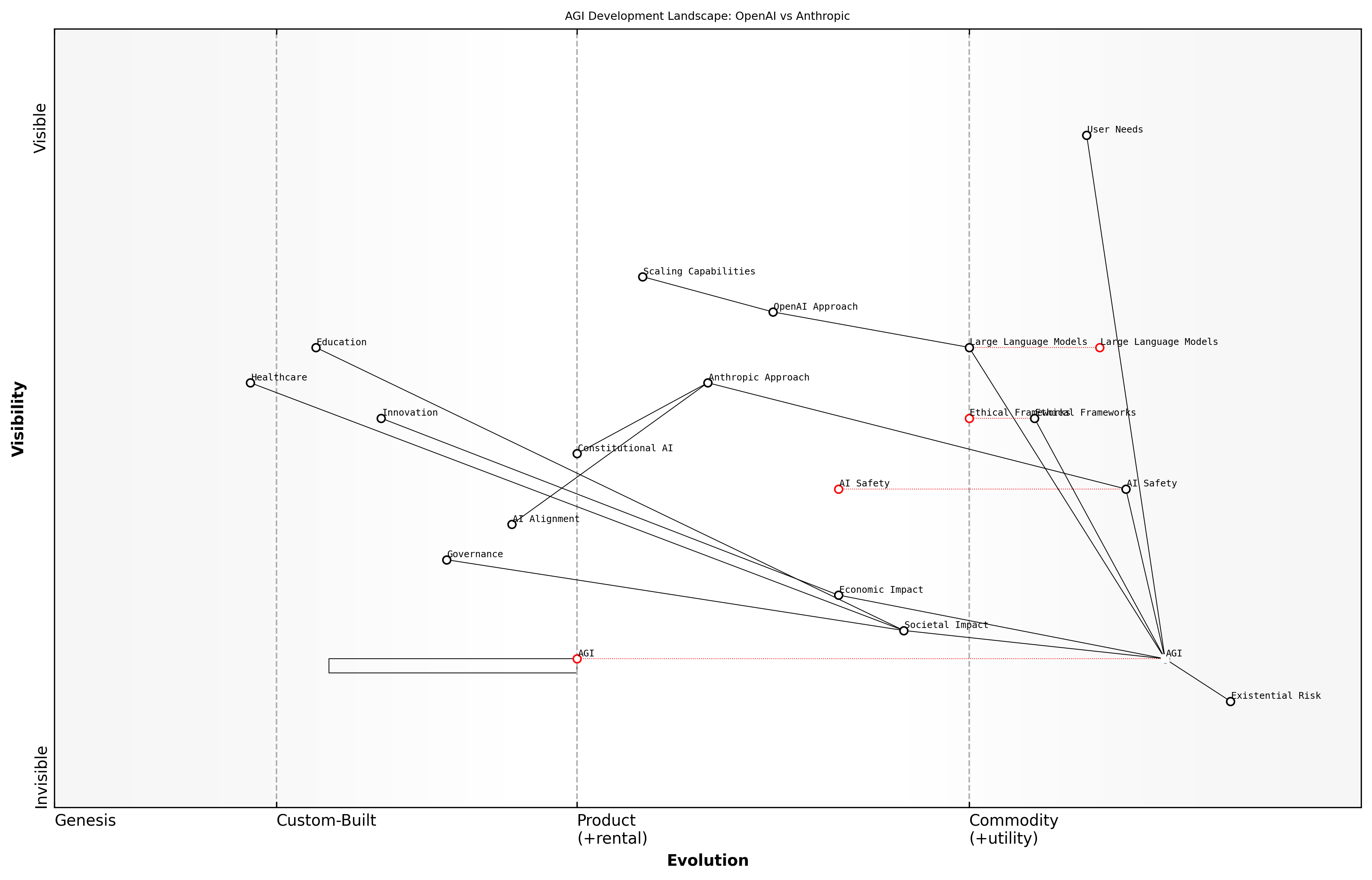 Draft Wardley Map: [Insert Wardley Map: The transformative potential of AGI]