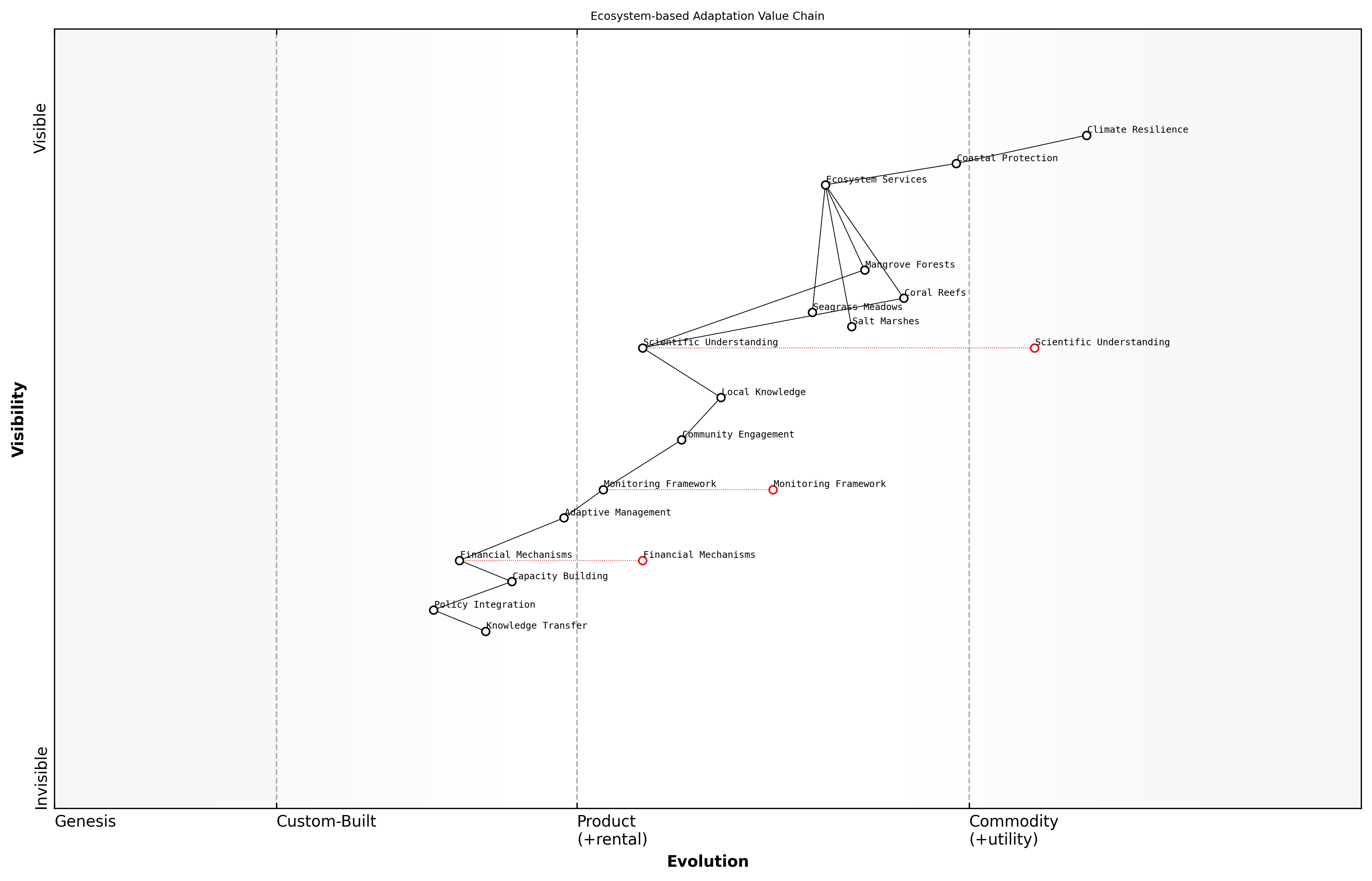 Wardley Map for Ecosystem-based Adaptation