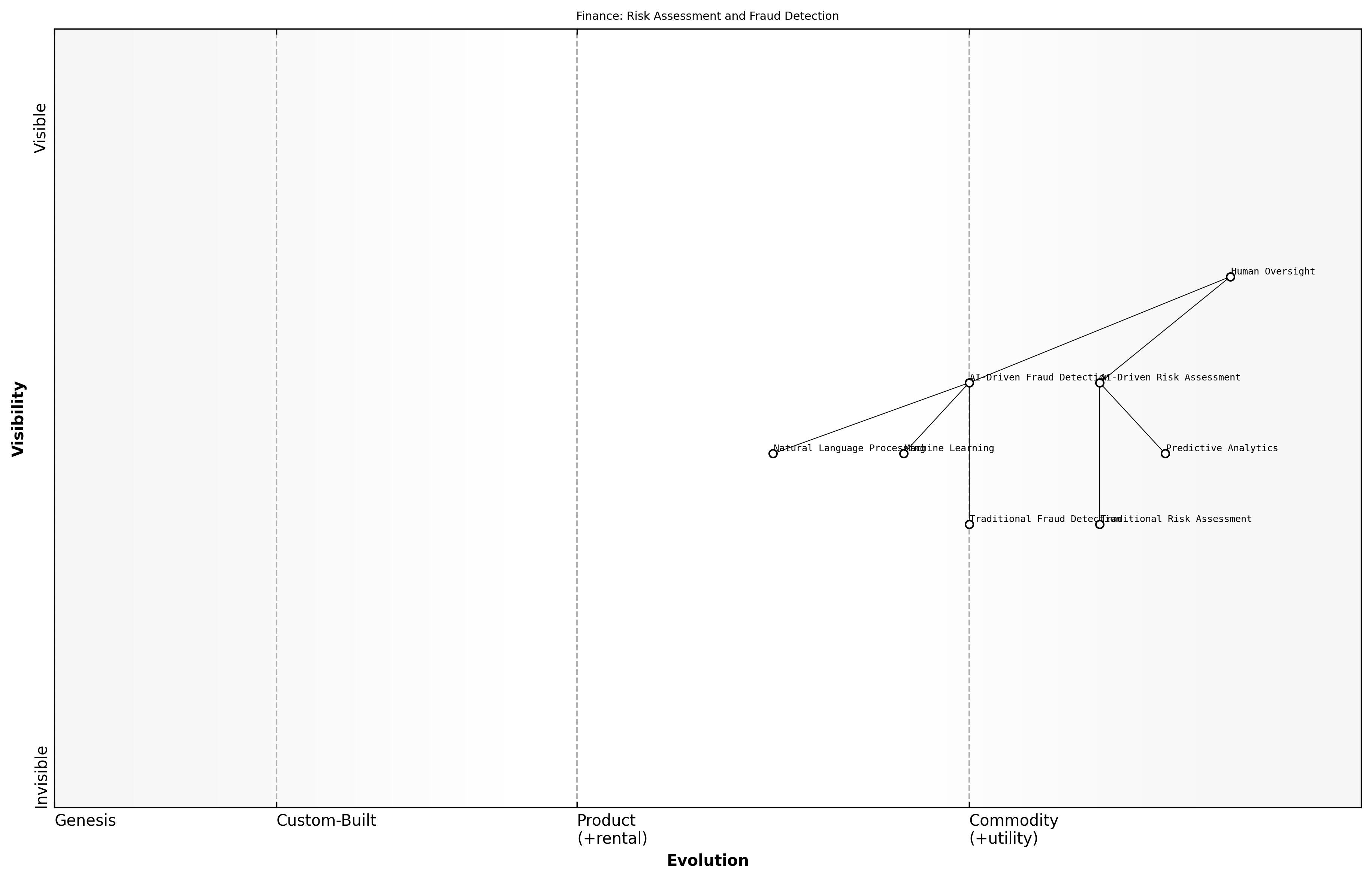 Wardley Map for Finance: Risk Assessment and Fraud Detection