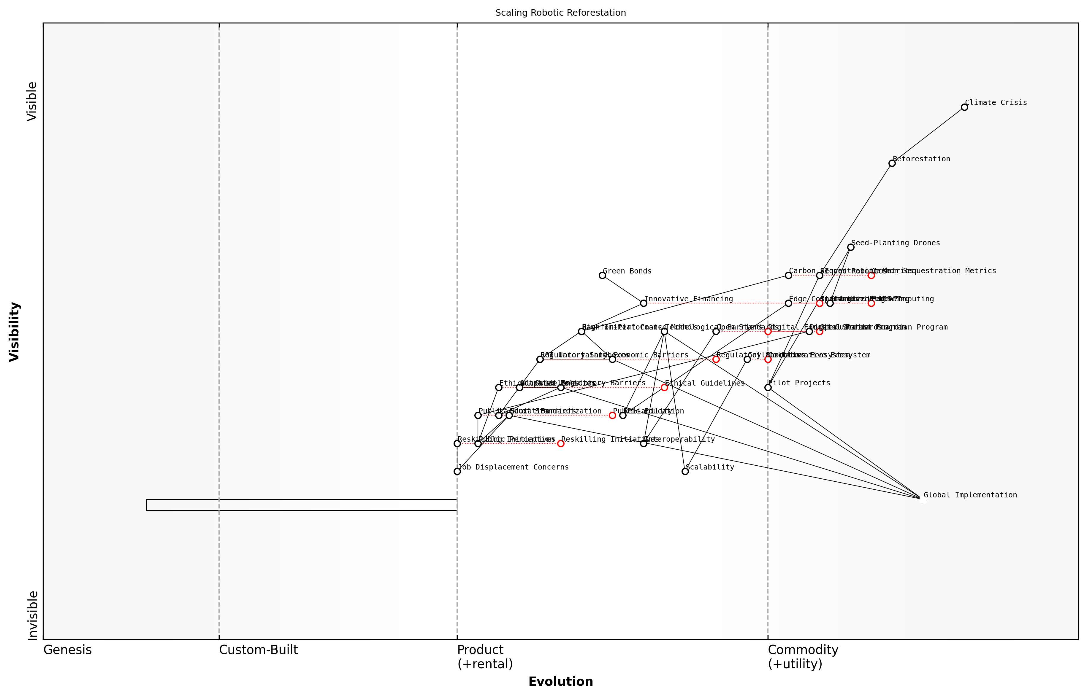 Draft Wardley Map: [Insert Wardley Map: Overcoming barriers to widespread adoption]