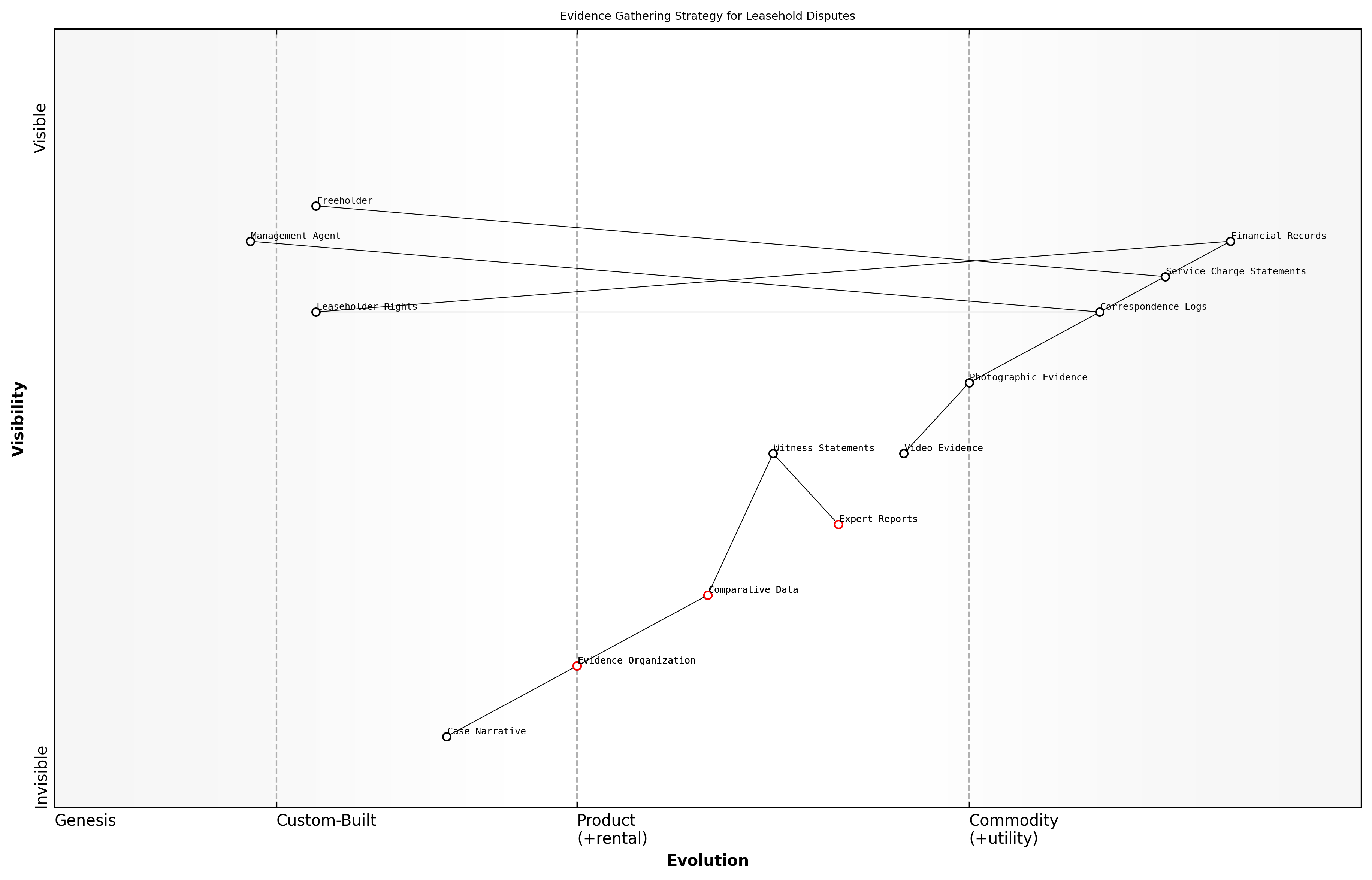 Draft Wardley Map: [Insert Wardley Map: Gathering evidence and documentation]