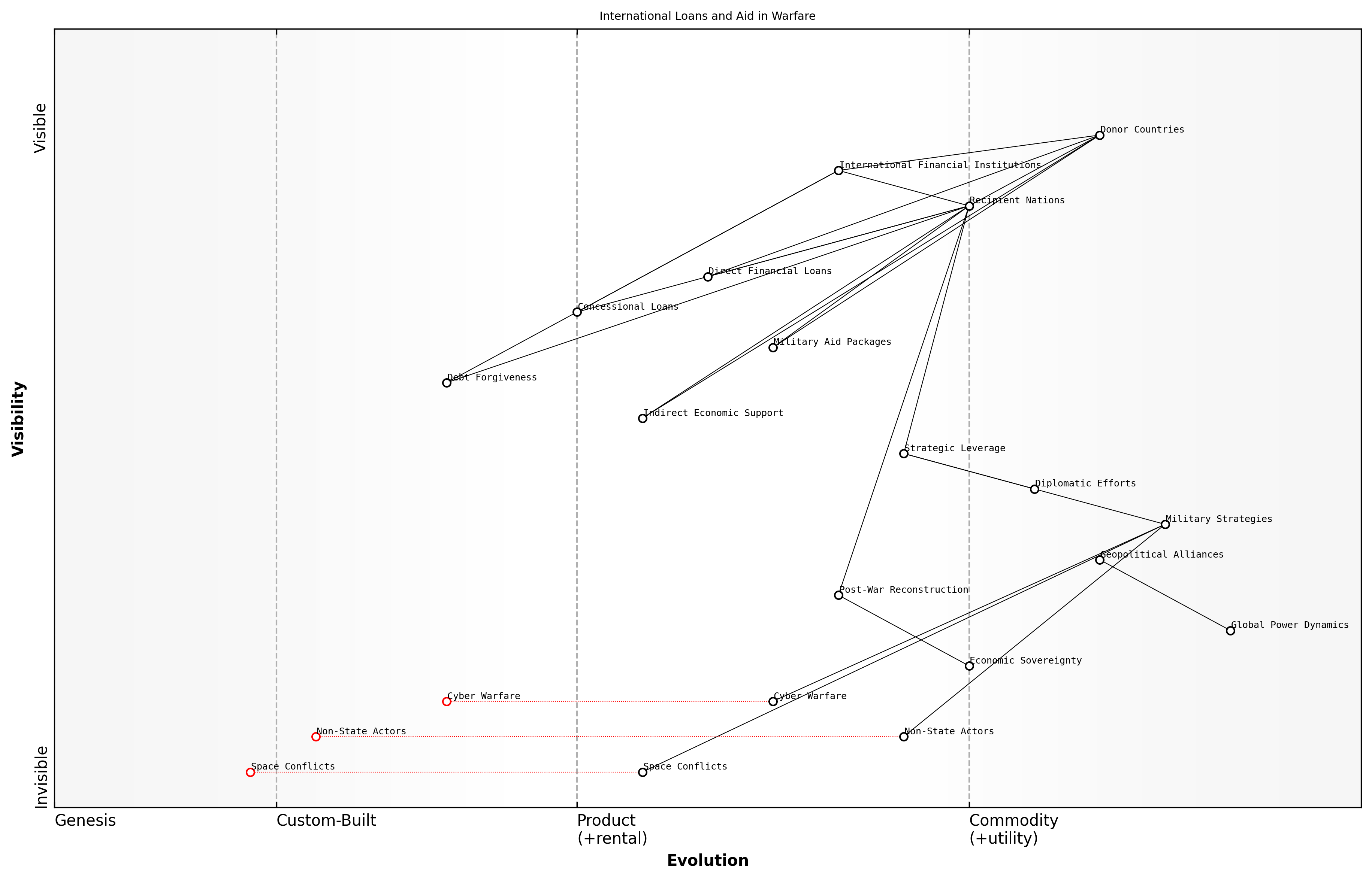 Draft Wardley Map: [Insert Wardley Map: International loans and aid]