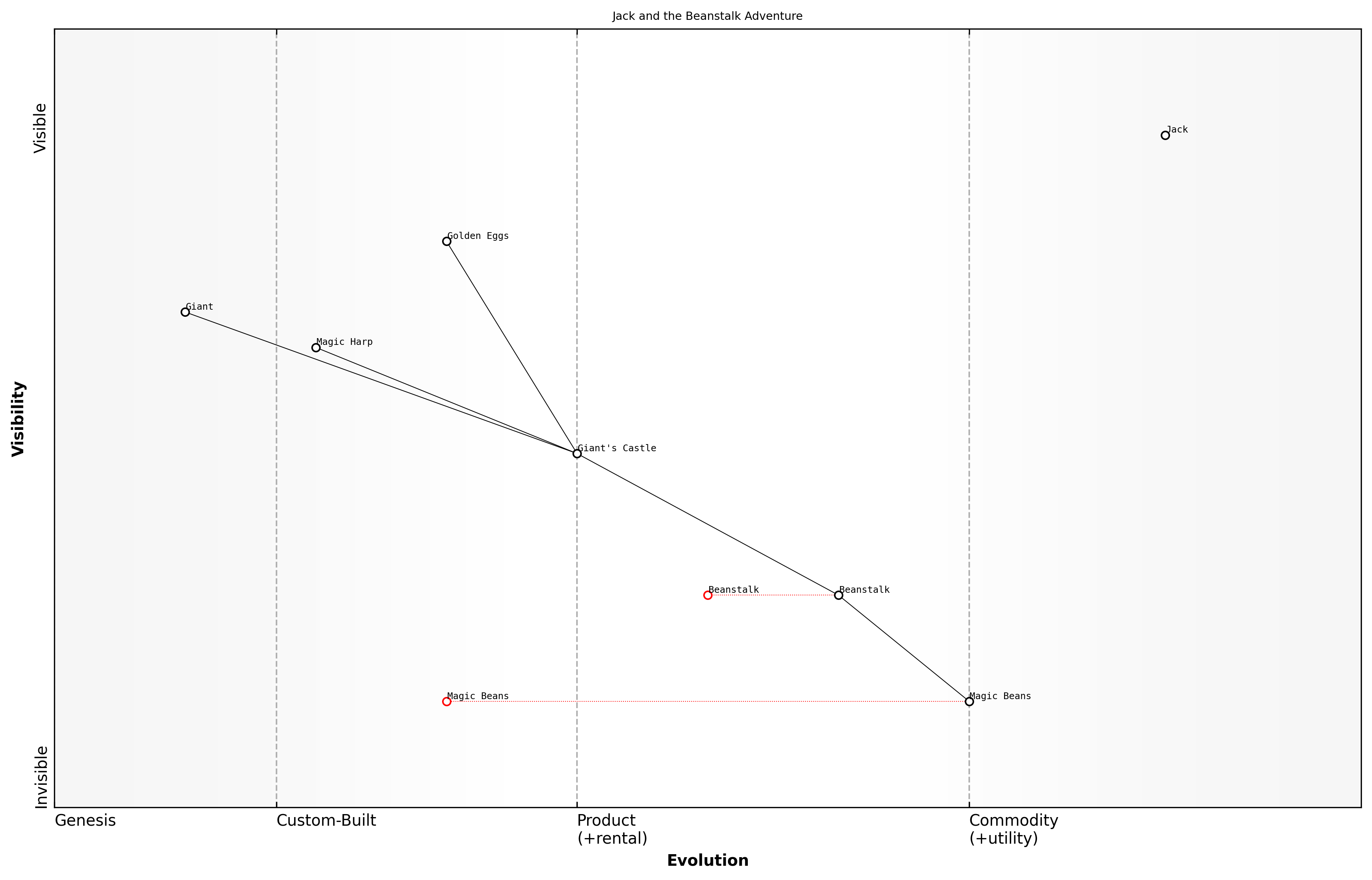Draft Wardley Map: [Insert Wardley Map: Mapping the components of Jack's journey]