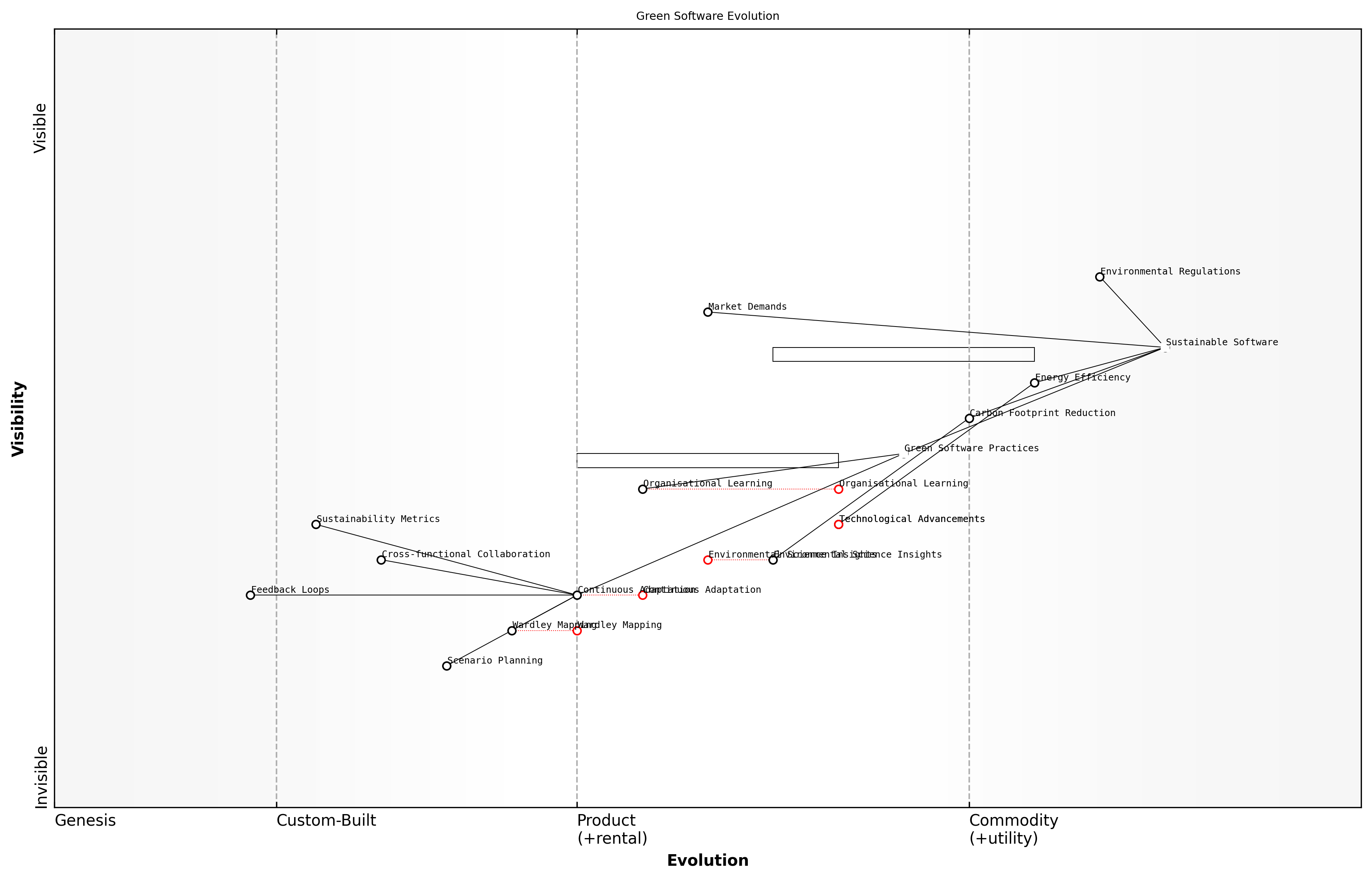 Draft Wardley Map: [Insert Wardley Map: The importance of continuous evolution and adaptation]