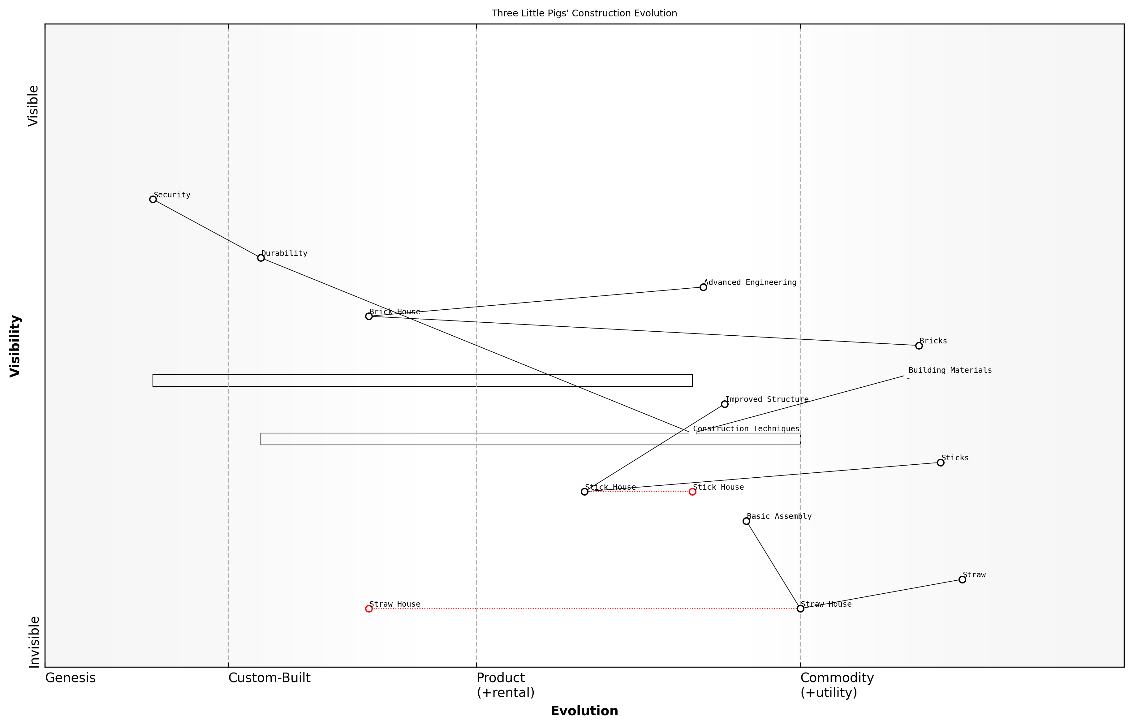 Draft Wardley Map: [Insert Wardley Map: Exploring evolution in construction]