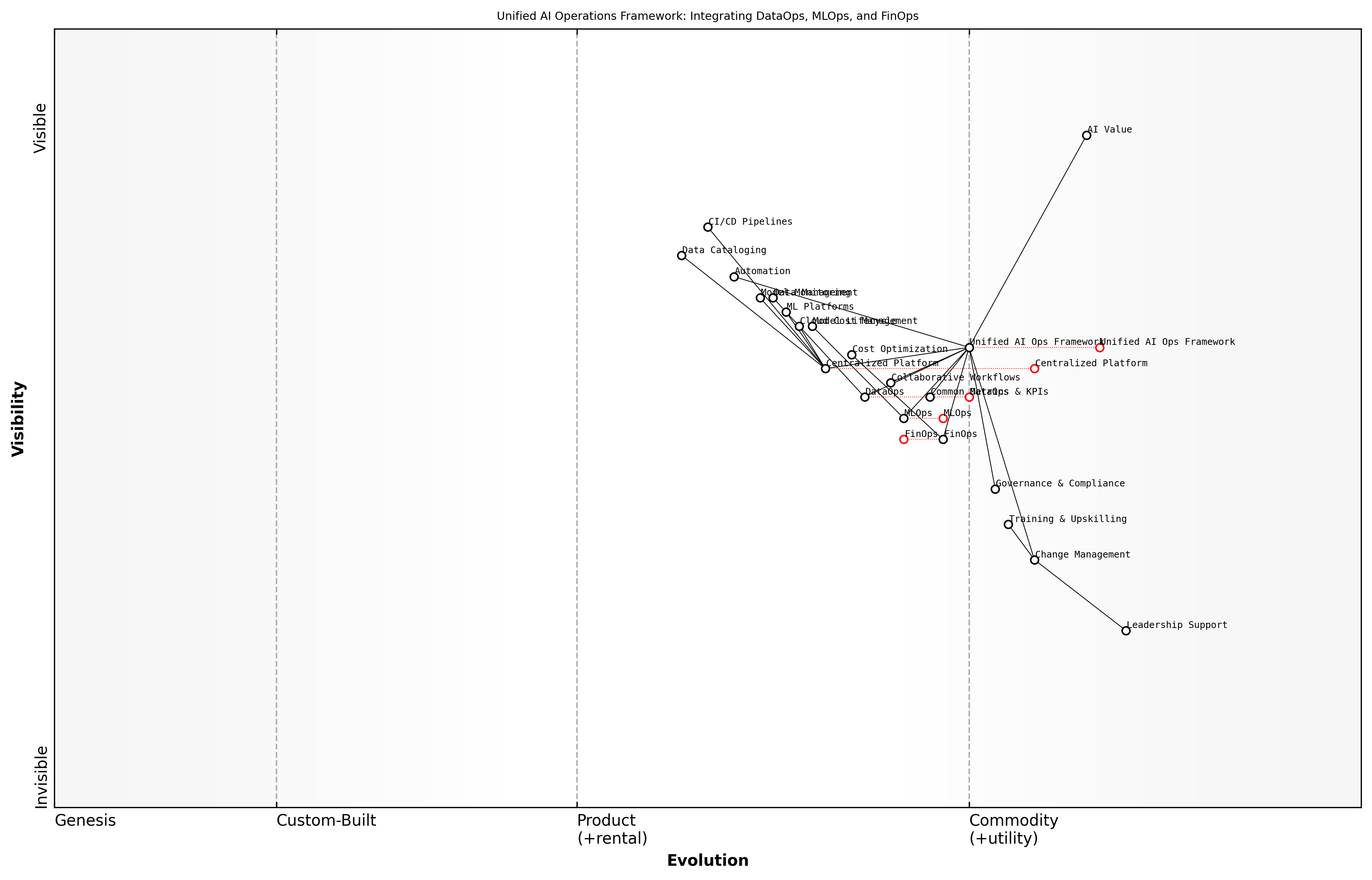 Draft Wardley Map: [Insert Wardley Map: Creating a unified AI operations framework]