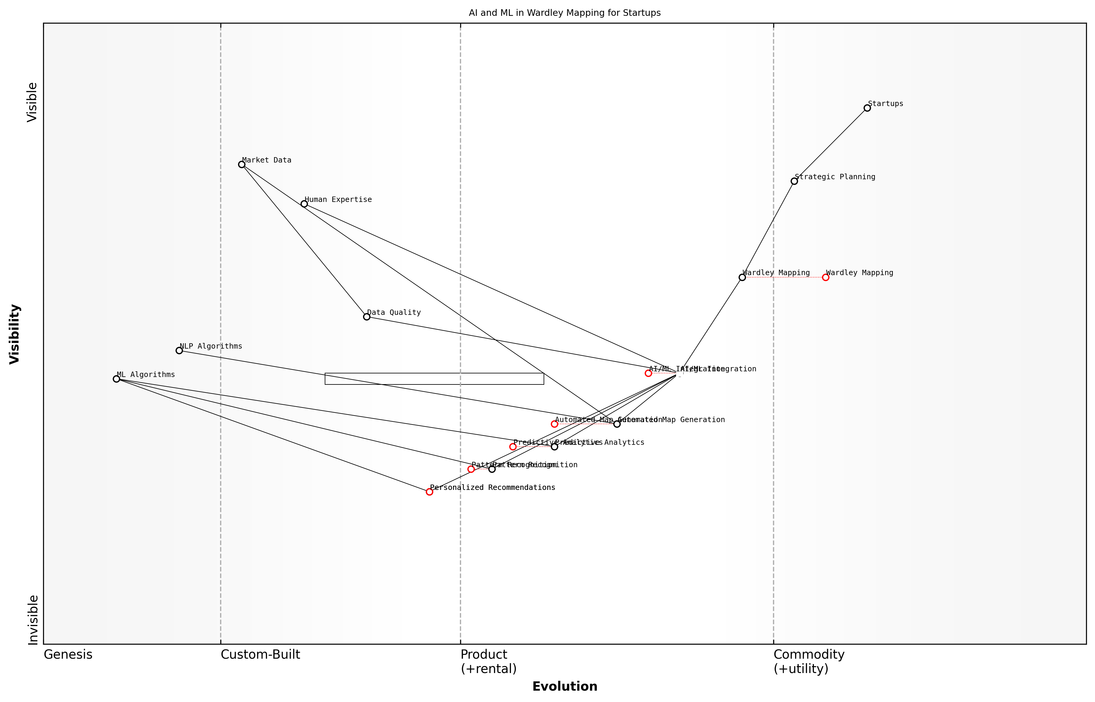 Draft Wardley Map: [Insert Wardley Map: AI and machine learning in Wardley Mapping]
