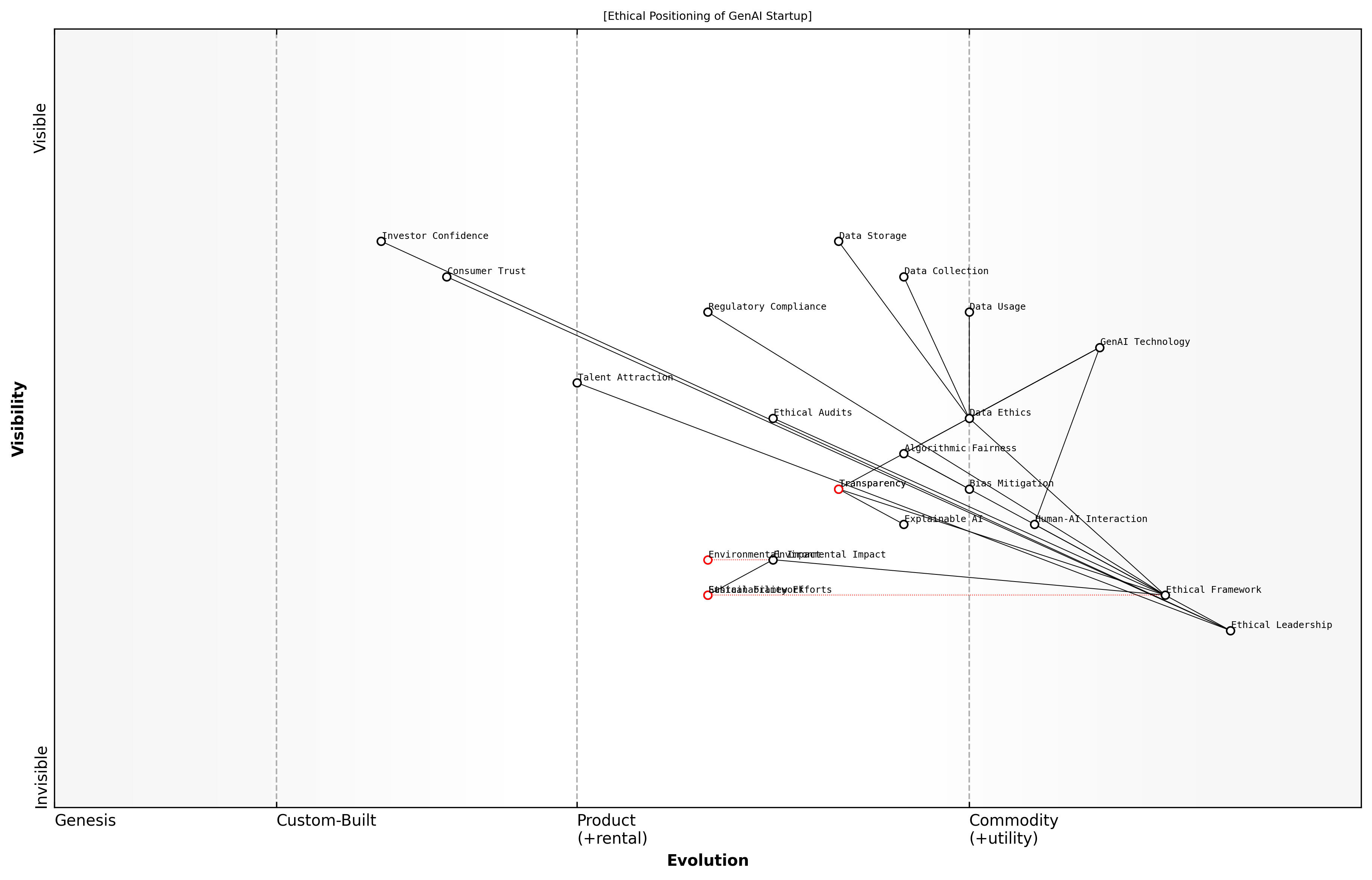 Draft Wardley Map: [Insert Wardley Map: Positioning Your Startup in the Ethical Landscape]