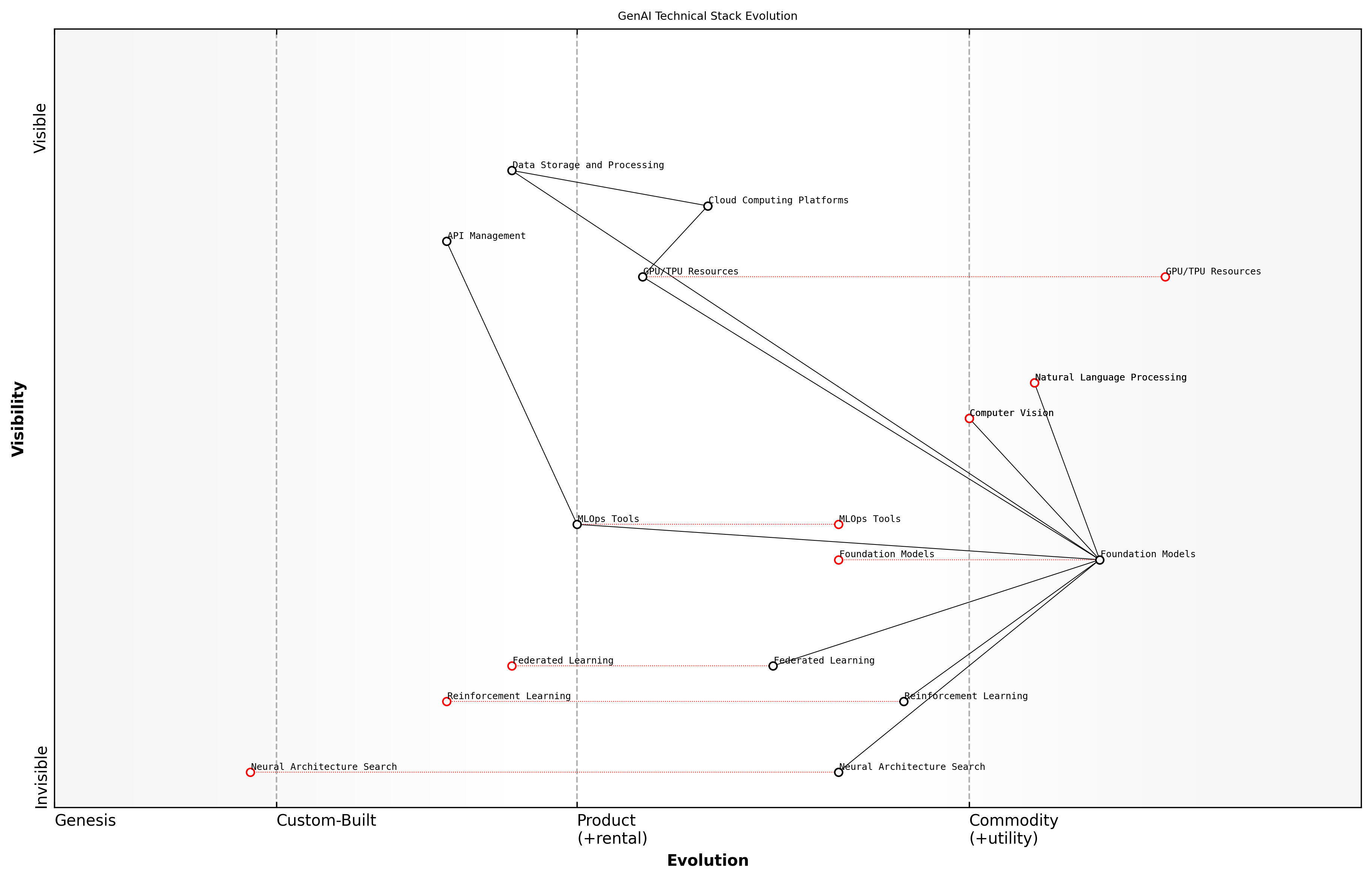 Draft Wardley Map: [Insert Wardley Map: Identifying Core GenAI Technologies and Their Evolution]