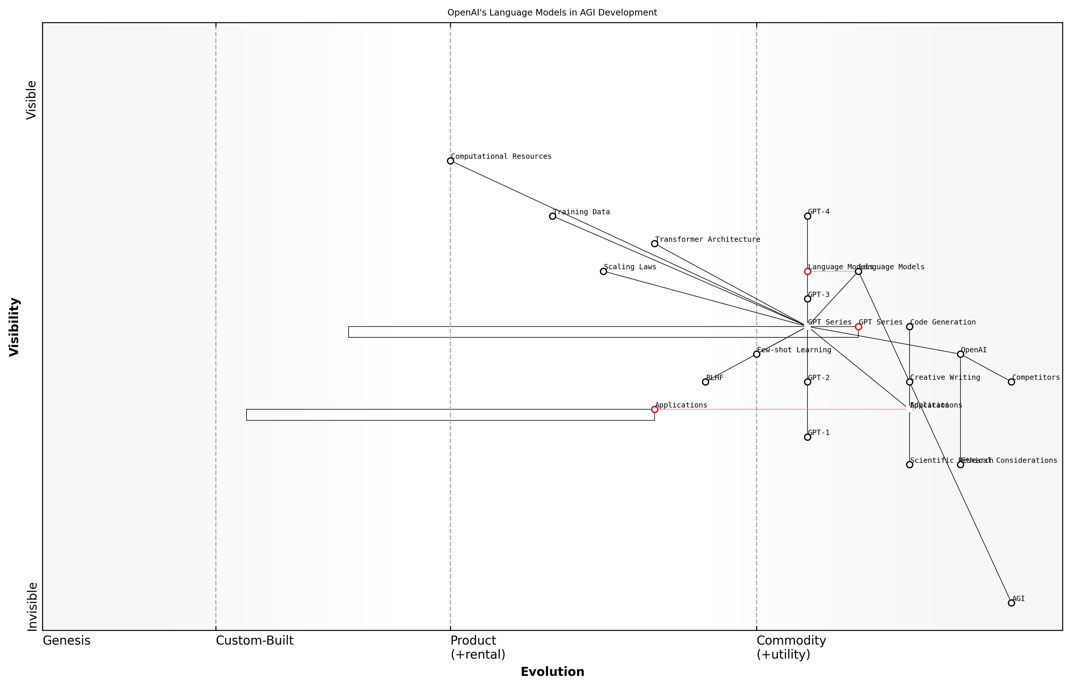 Draft Wardley Map: [Insert Wardley Map: GPT series and language models]