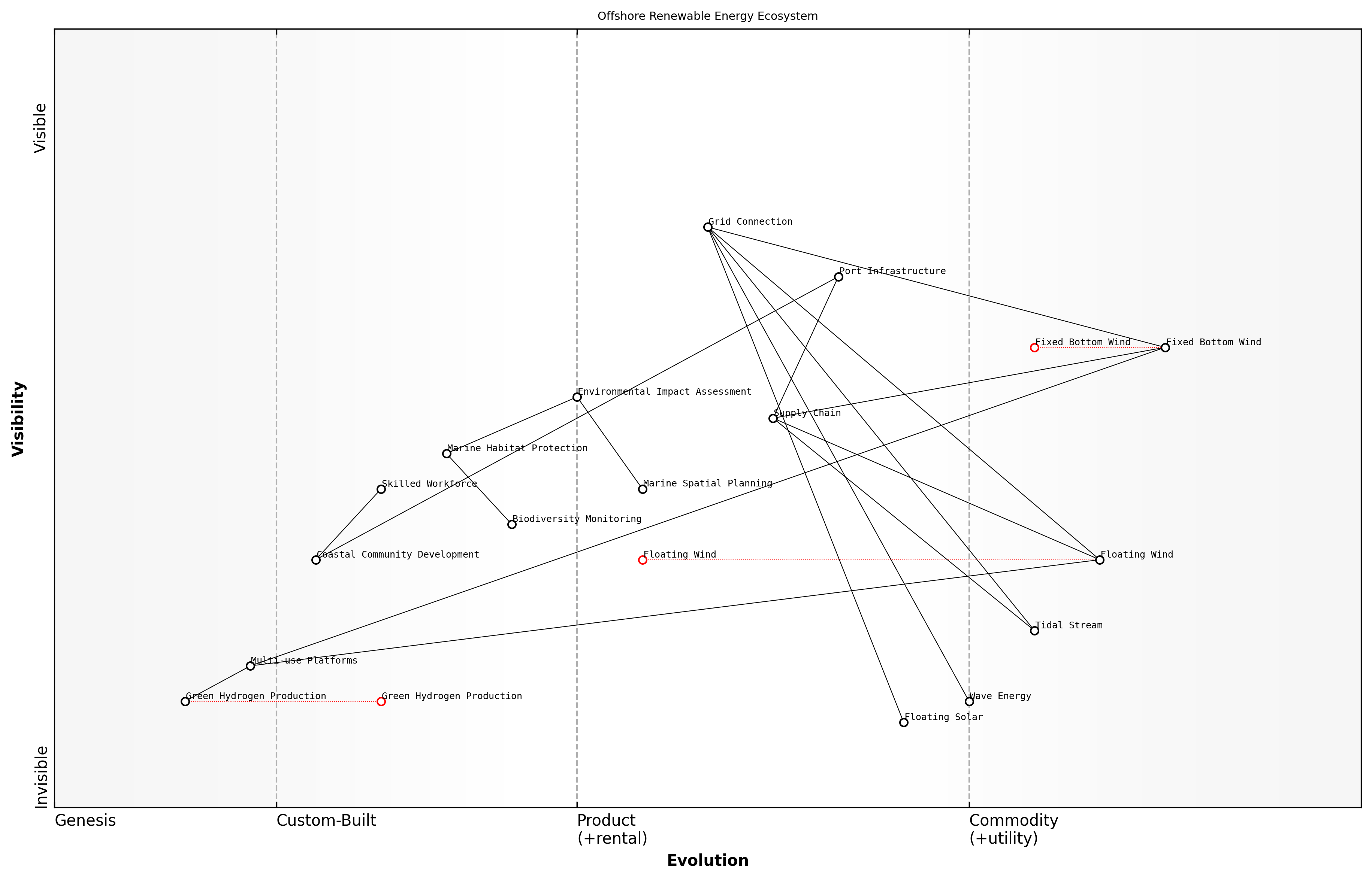 Wardley Map for Offshore Renewable Energy