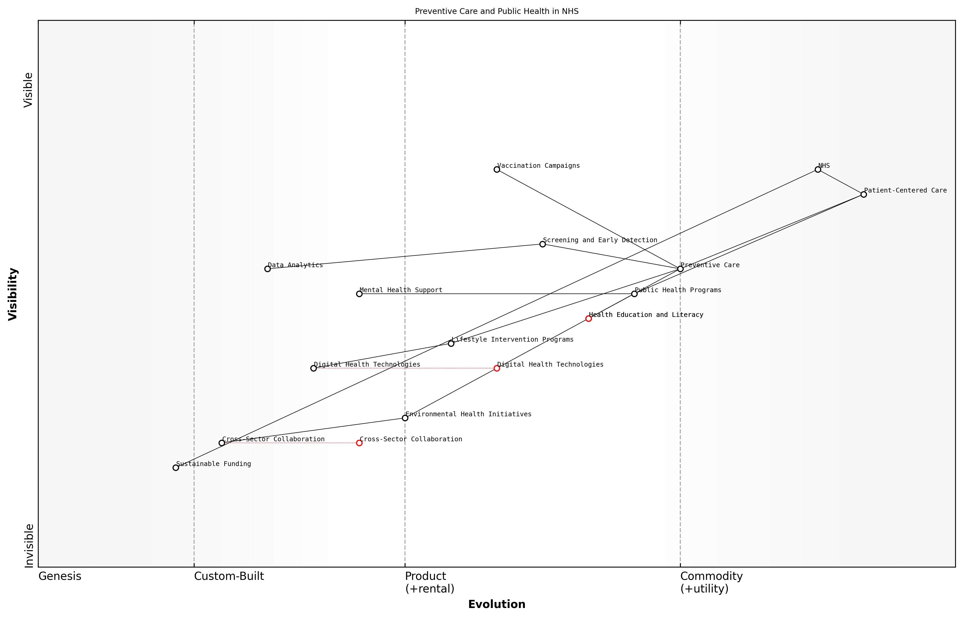 Draft Wardley Map: Insert Wardley Map illustrating the evolution of preventive care and public health programs within the NHS ecosystem