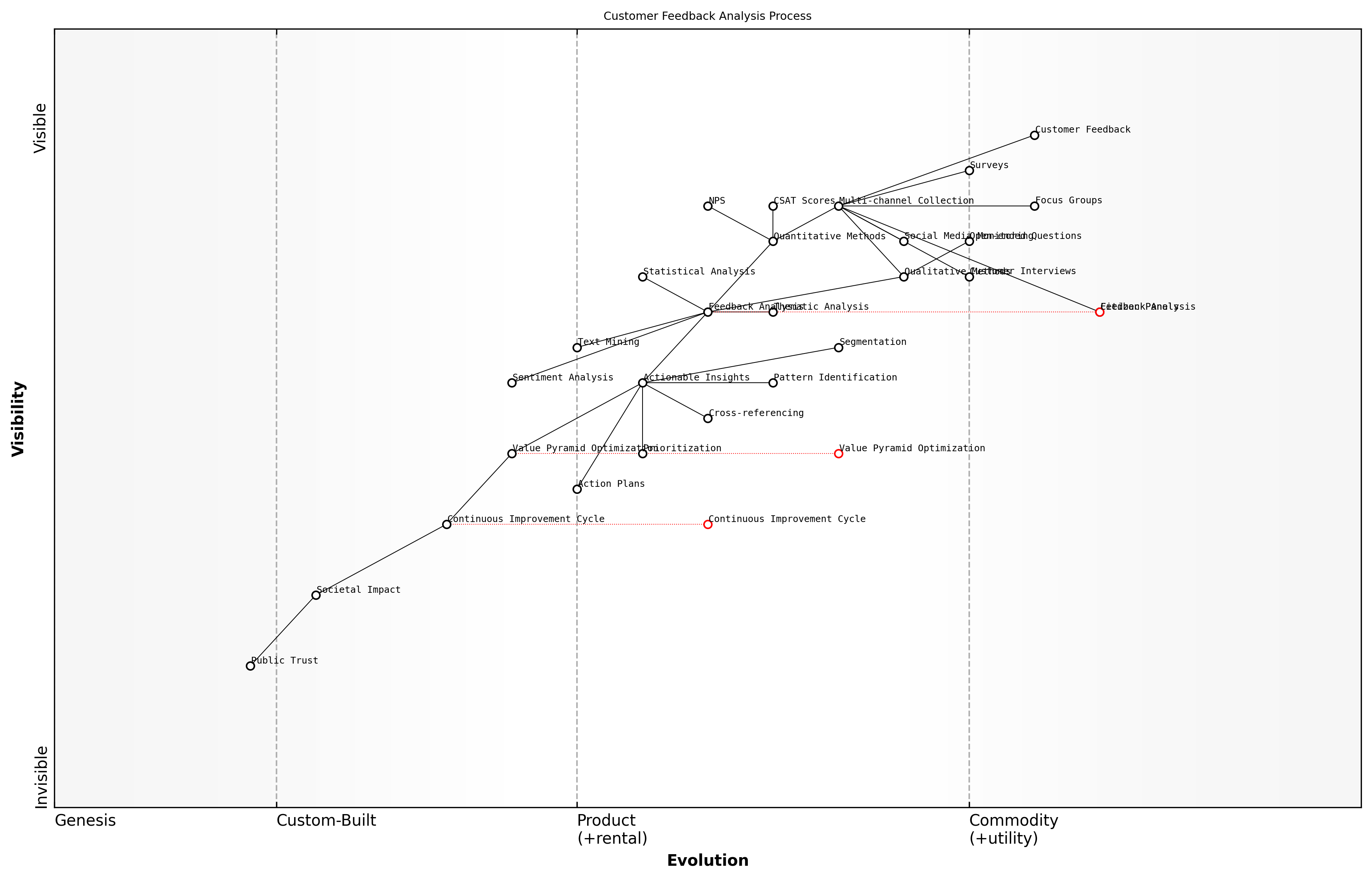 Draft Wardley Map: [Insert Wardley Map: Gathering and analysing customer feedback]