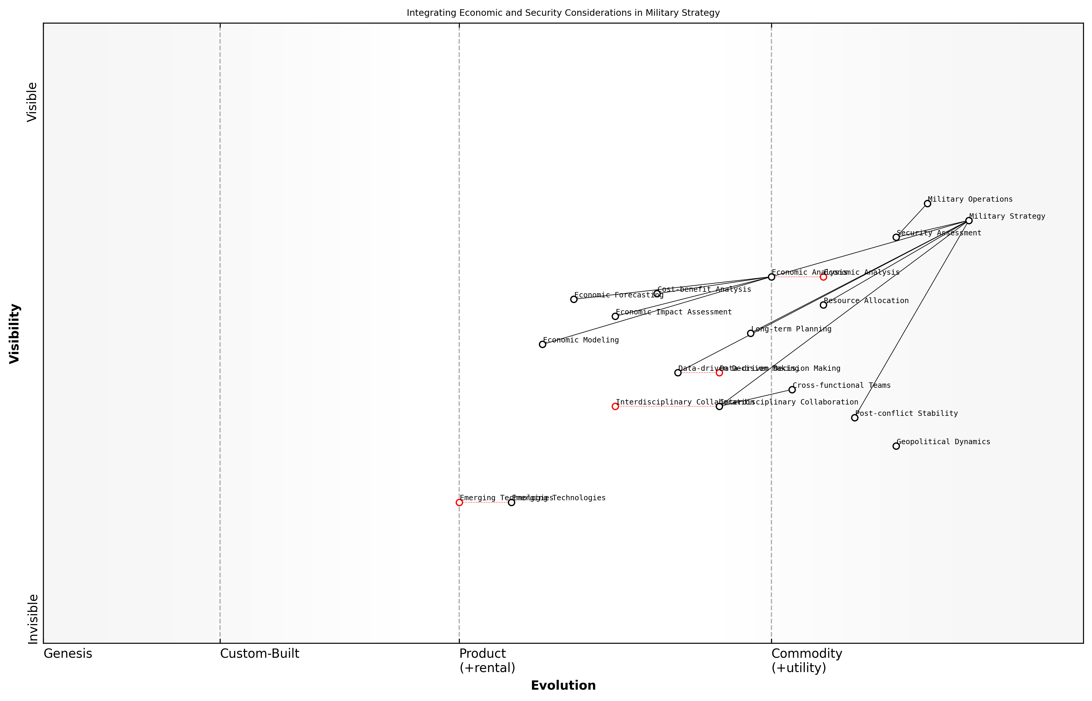 Draft Wardley Map: [Insert Wardley Map: Balancing economic and security considerations]