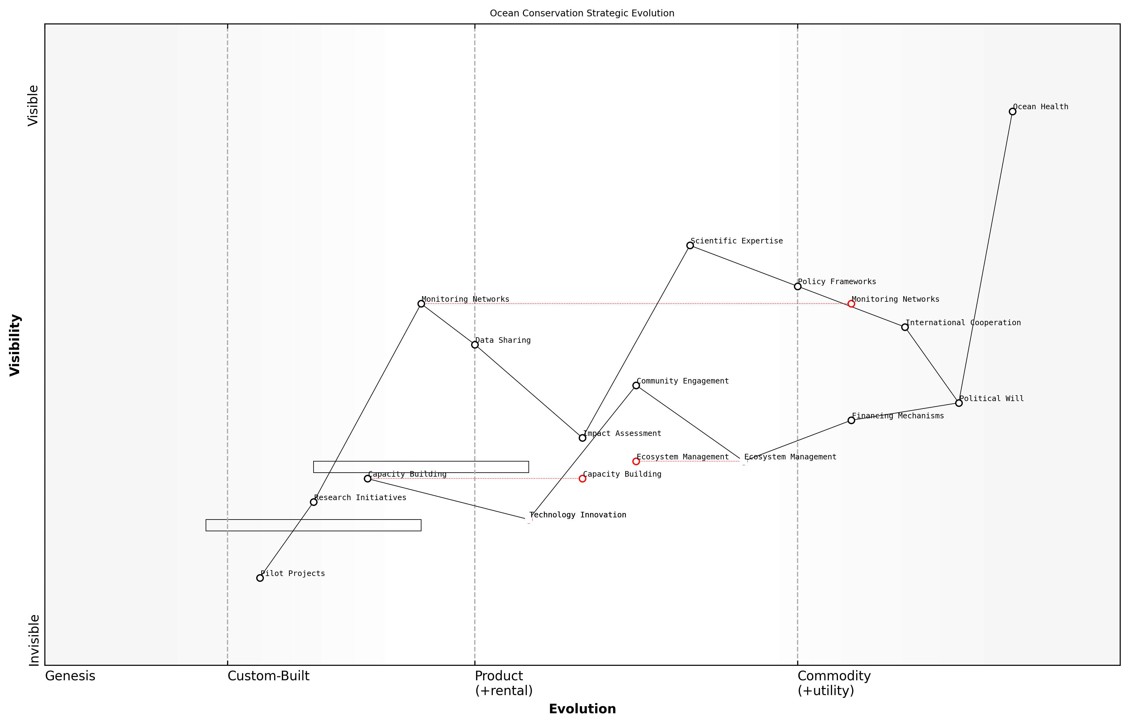Wardley Map for Call to Action