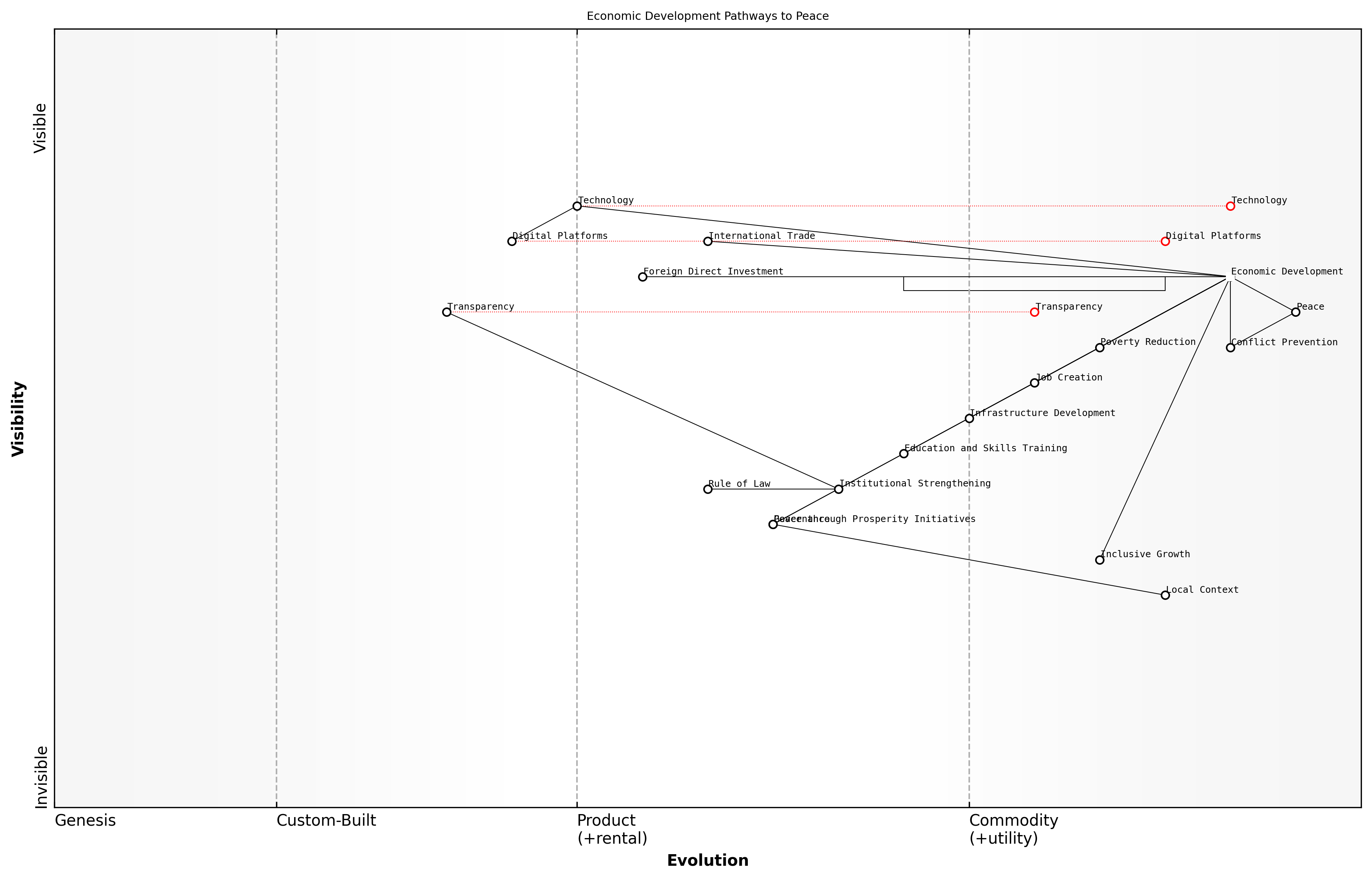 Draft Wardley Map: [Insert Wardley Map: Economic development as a tool for peace]