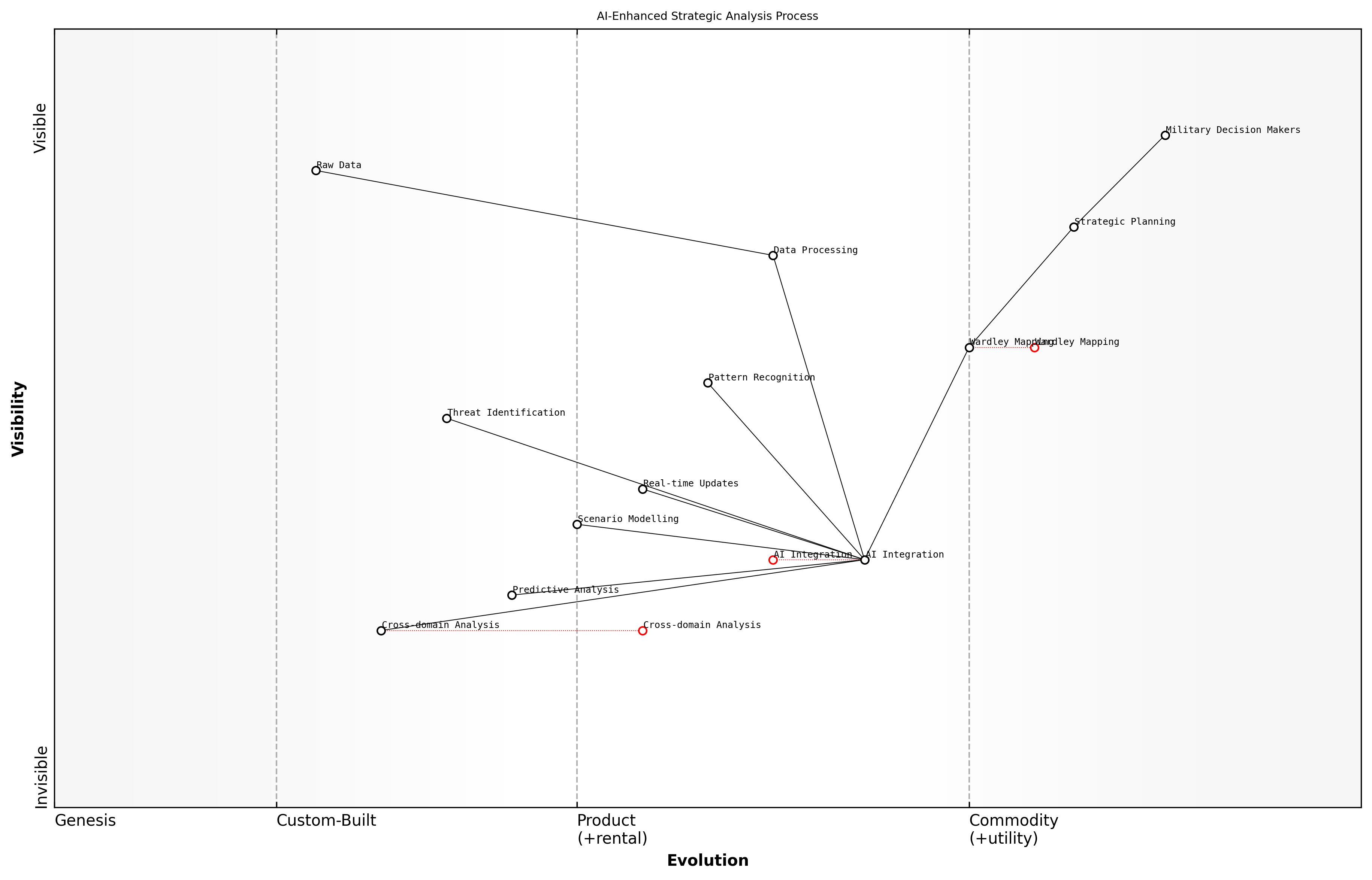 Draft Wardley Map: [Insert Wardley Map illustrating AI-enhanced strategic analysis process]