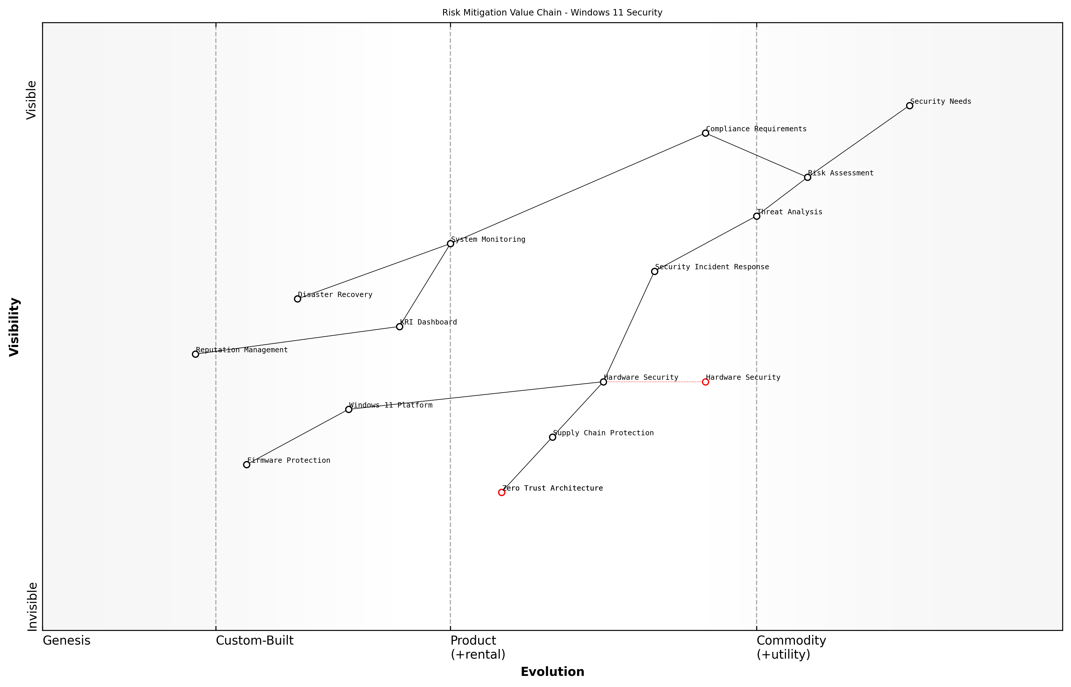 Draft Wardley Map: [Wardley Map: Risk Mitigation Value Chain showing the evolution from basic security measures to advanced Windows 11 security features]