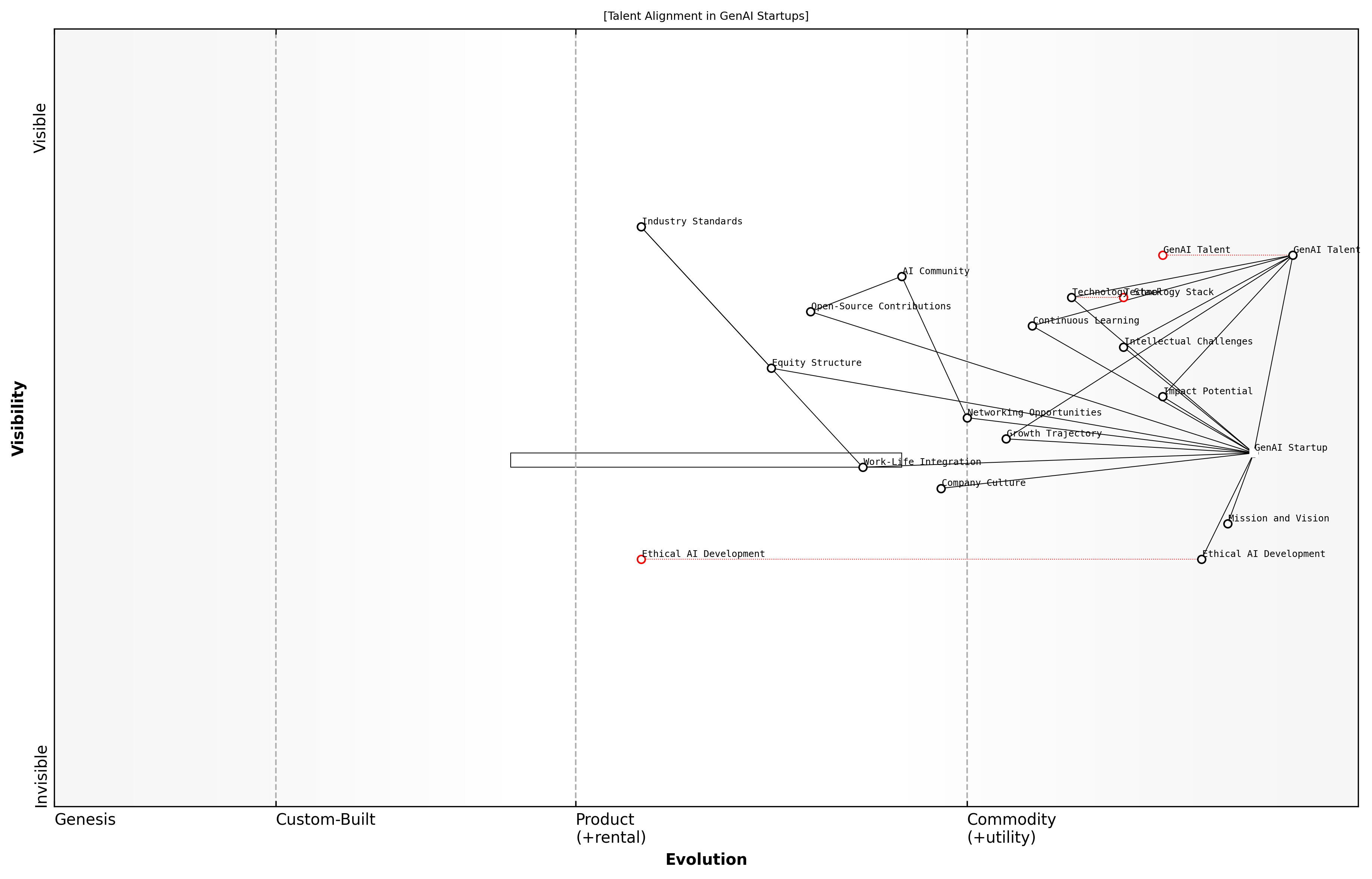 Draft Wardley Map: [Insert Wardley Map: Developing Compelling Value Propositions for Top Talent]