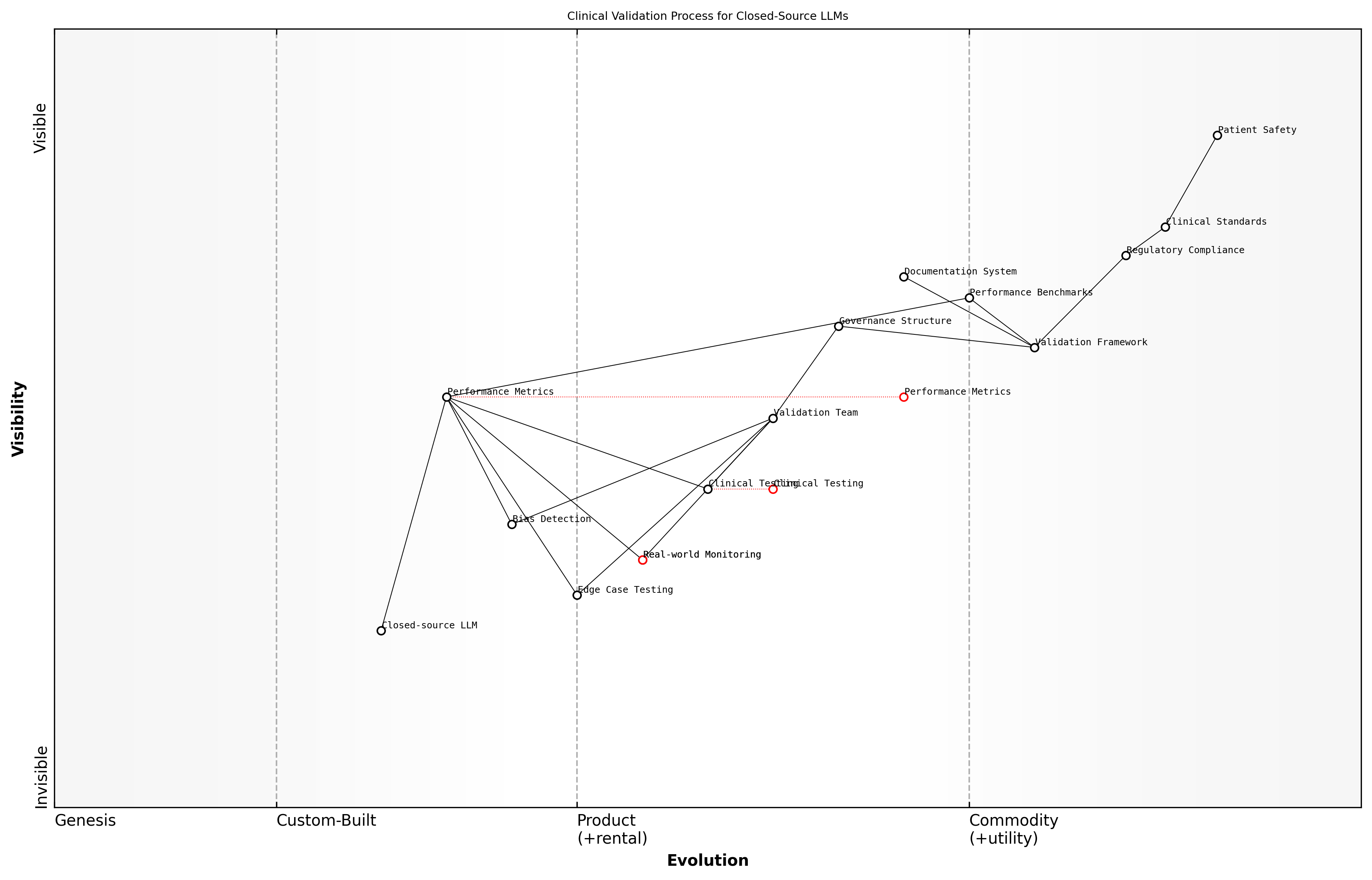 Draft Wardley Map: [Wardley Map: Clinical Validation Process Flow showing the evolution from initial validation through continuous monitoring]