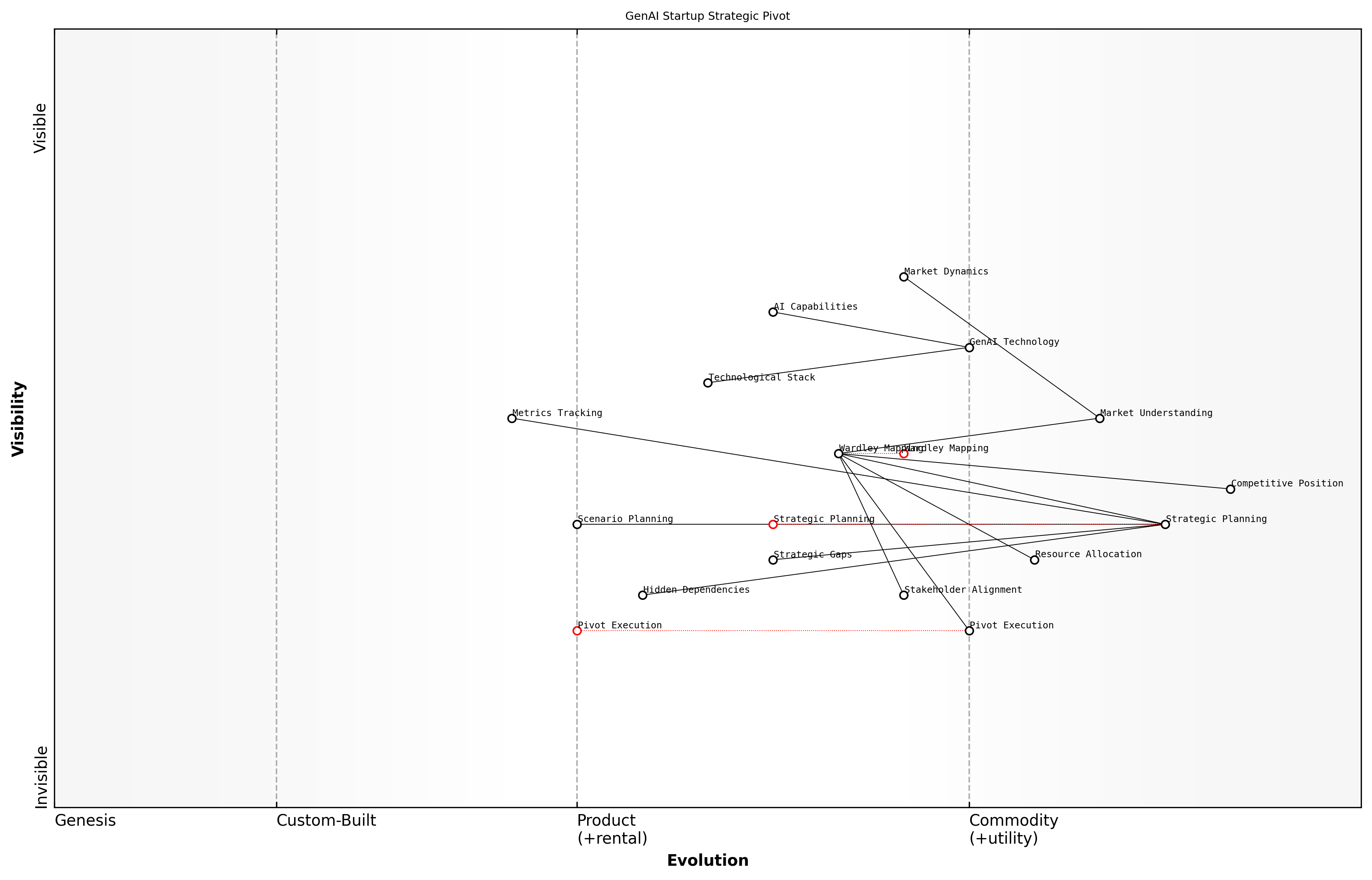 Draft Wardley Map: [Insert Wardley Map: Using Maps for Strategic Planning and Pivots]
