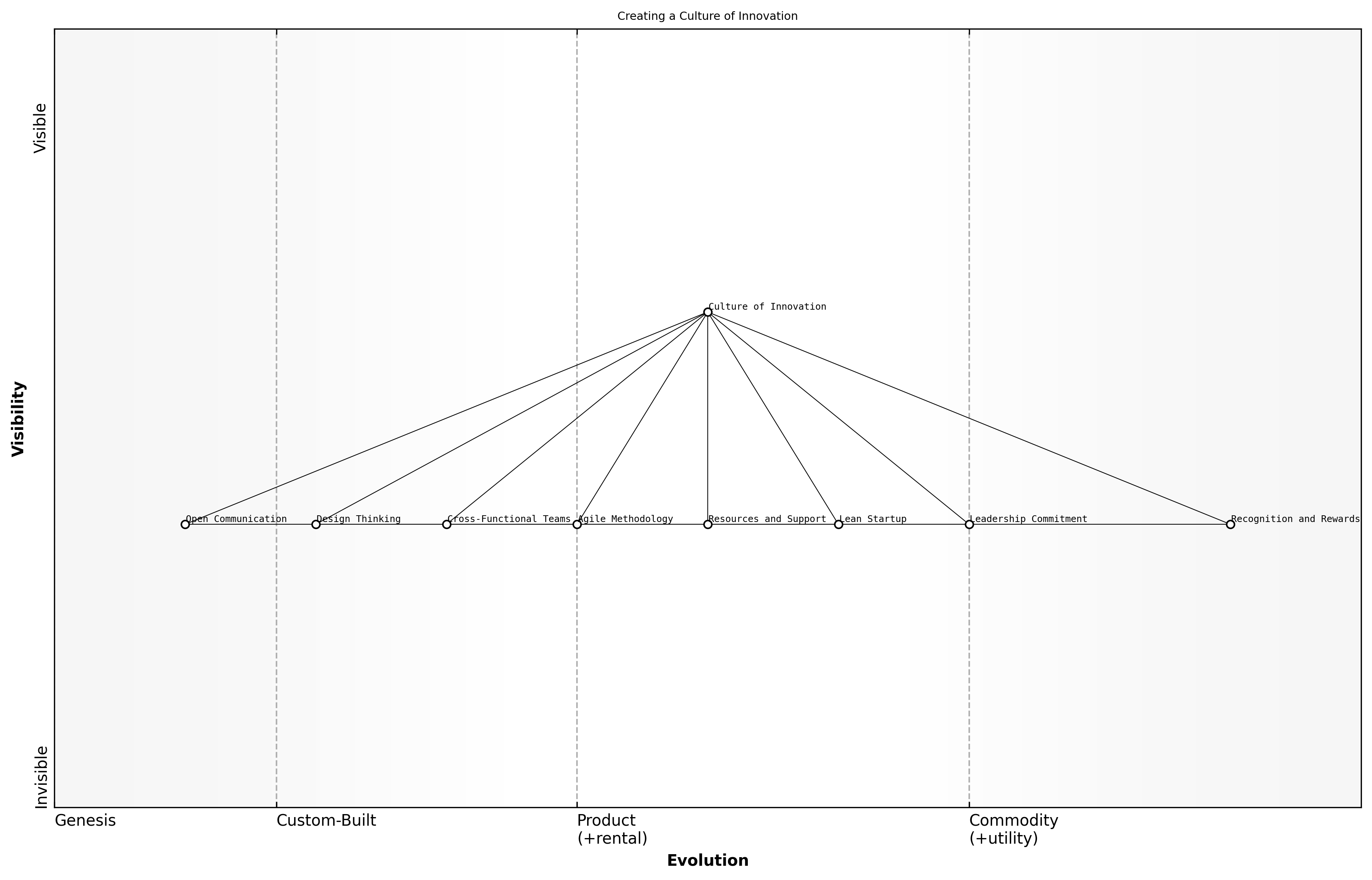 Wardley Map for Creating a Culture of Innovation