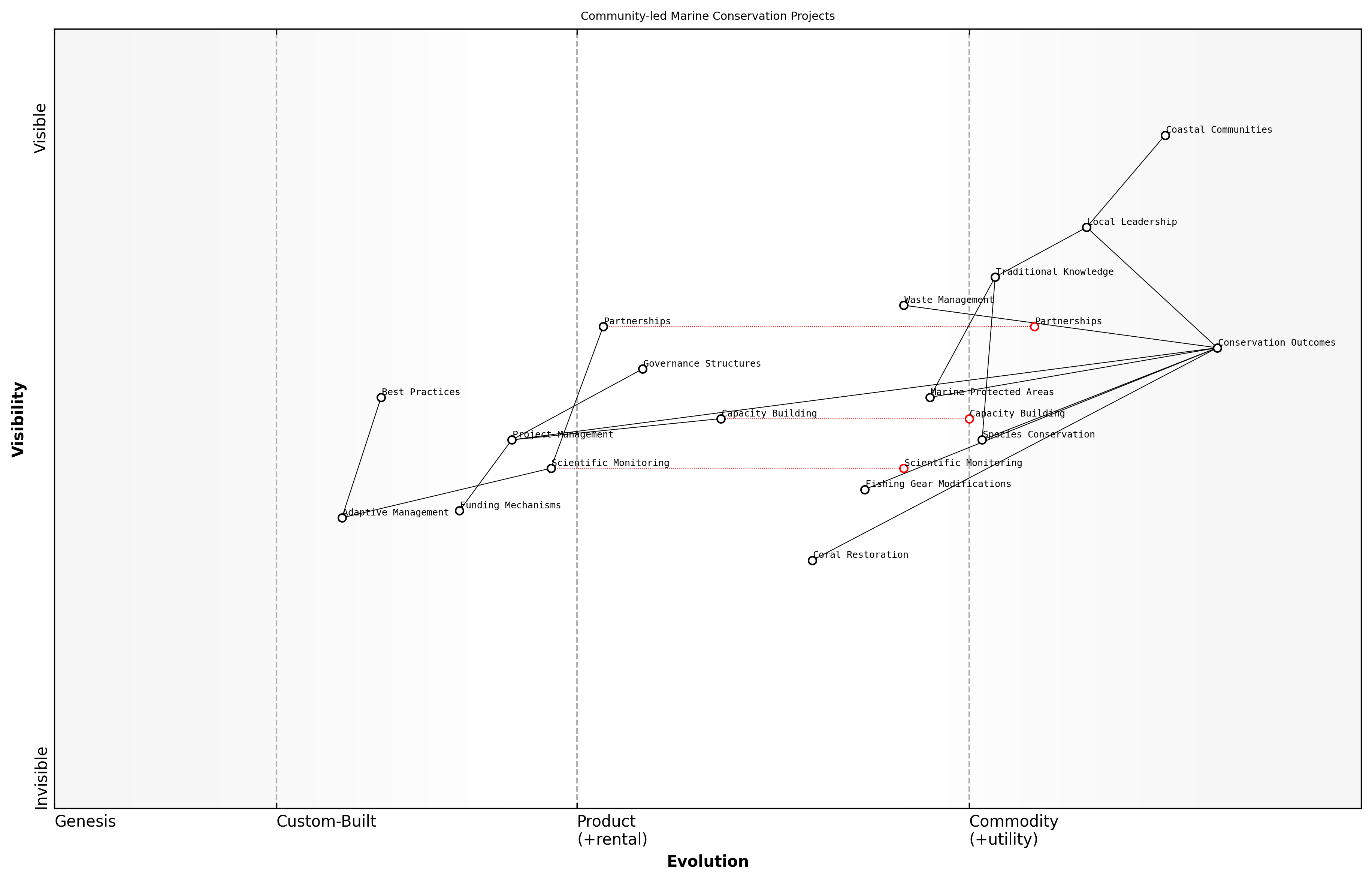 Wardley Map for Community-led Projects