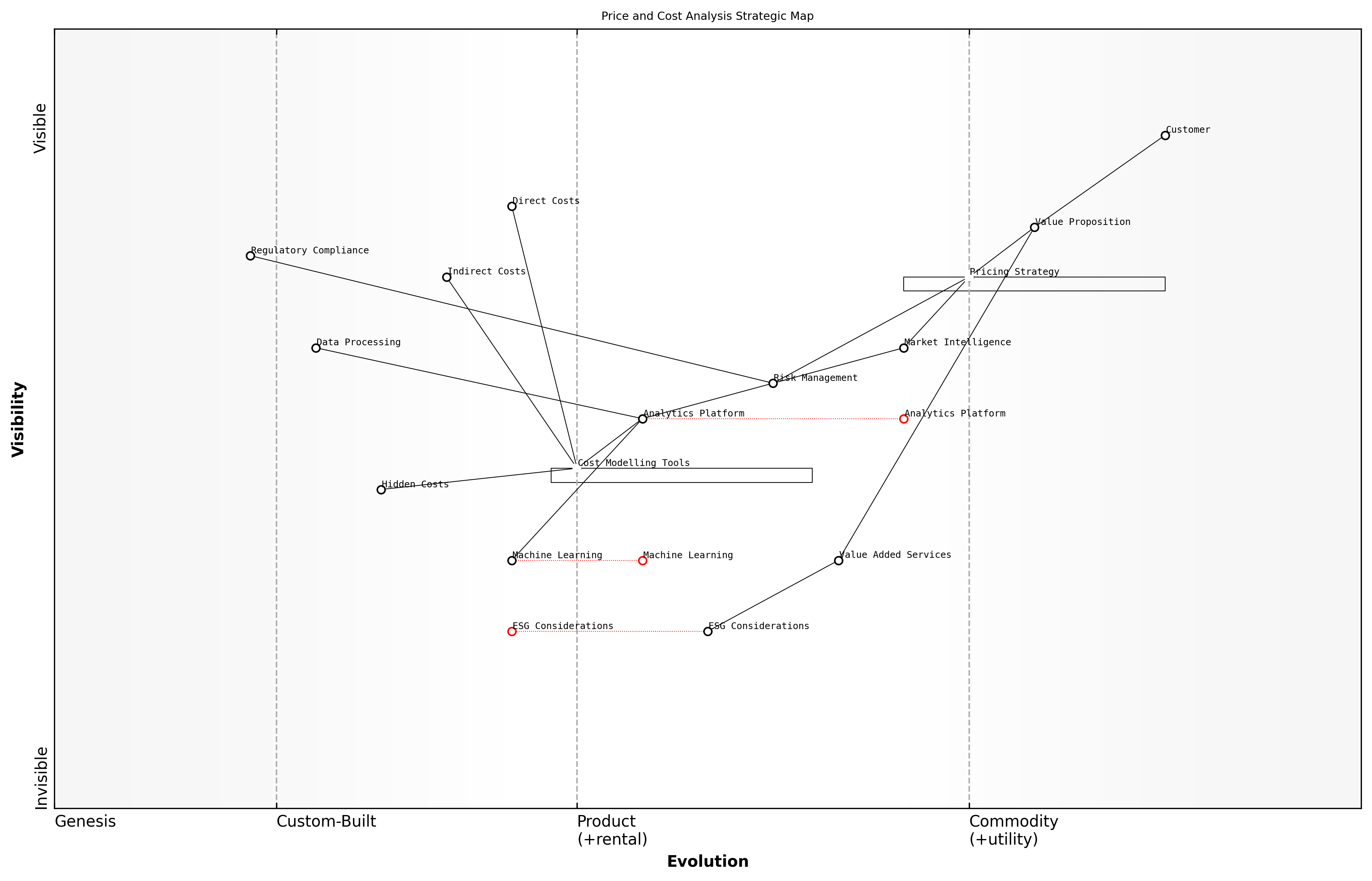 Wardley Map for Price and Cost Analysis