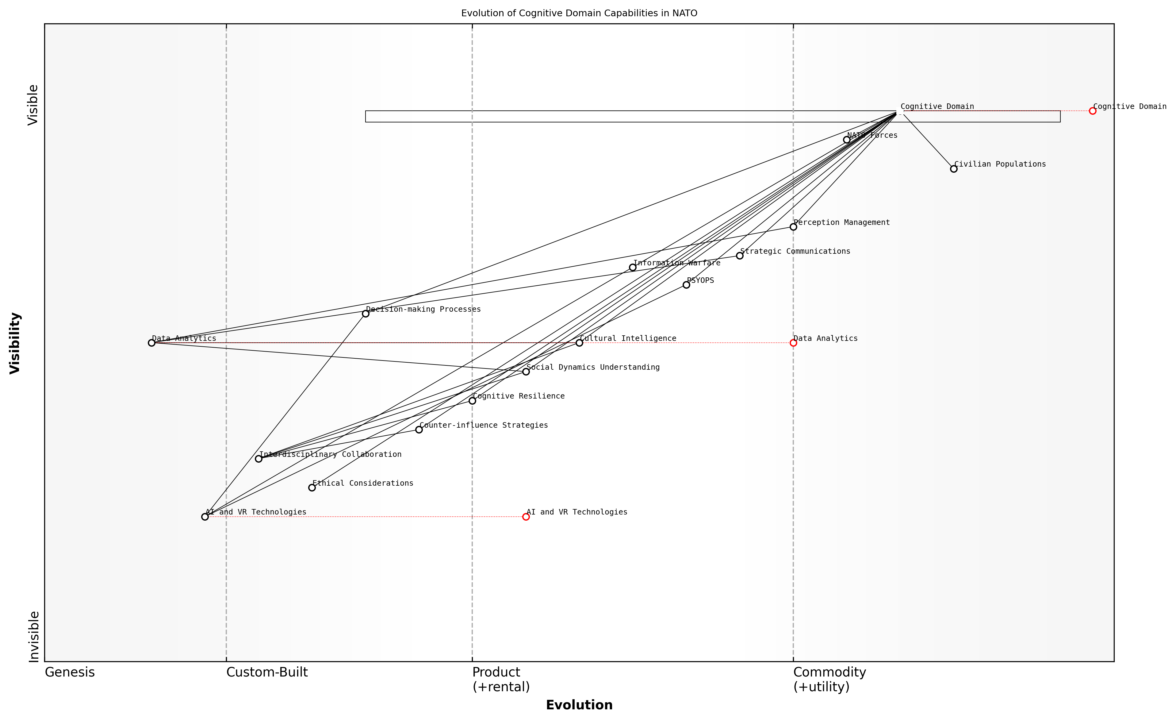 Draft Wardley Map: Insert Wardley Map: Evolution of Cognitive Domain Capabilities in NATO