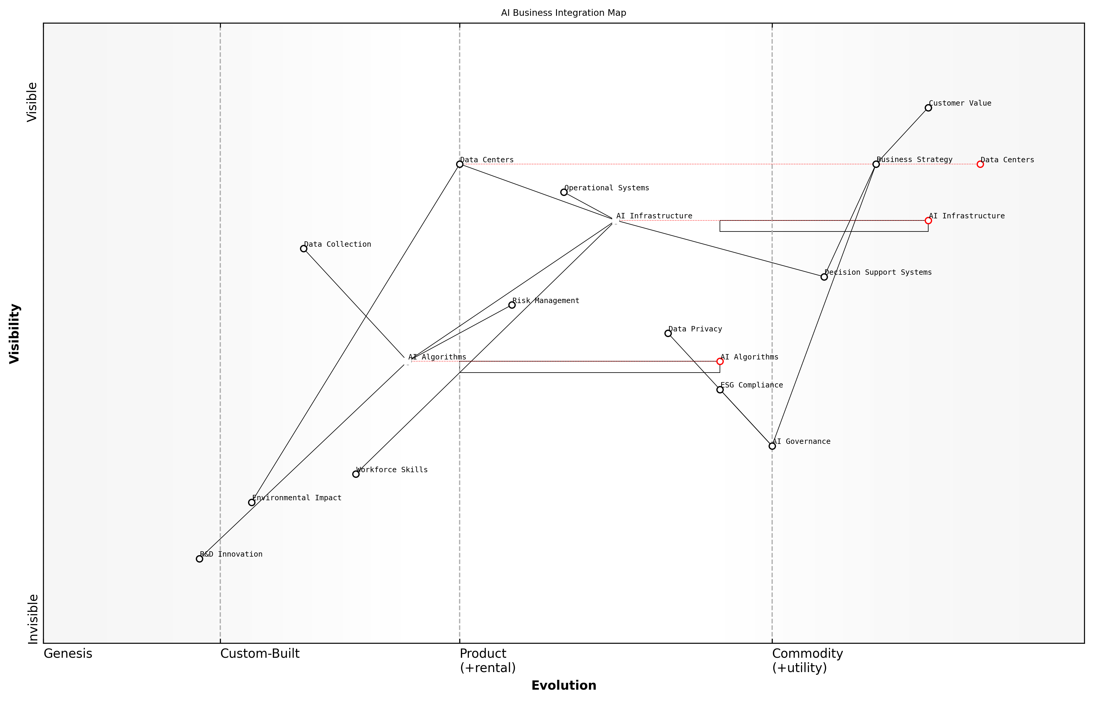 Draft Wardley Map: [Wardley Map showing the evolution of AI adoption in business contexts, from experimental to commodity]