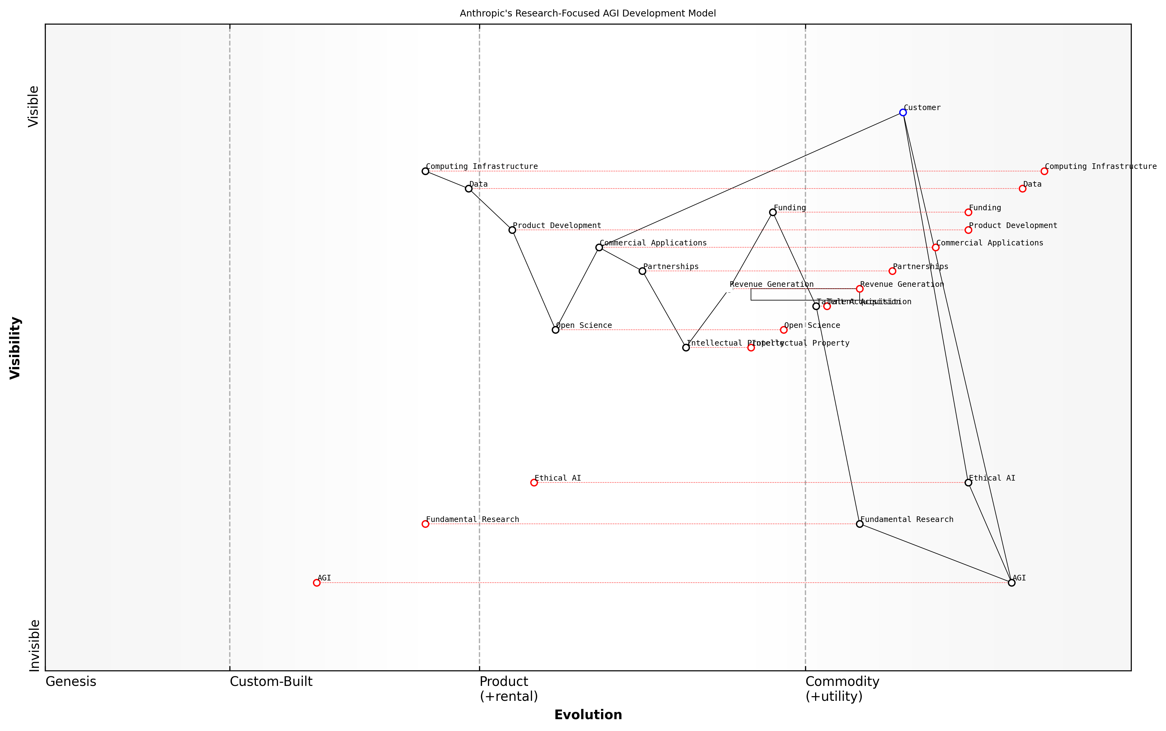Draft Wardley Map: [Insert Wardley Map: Research-focused business model]