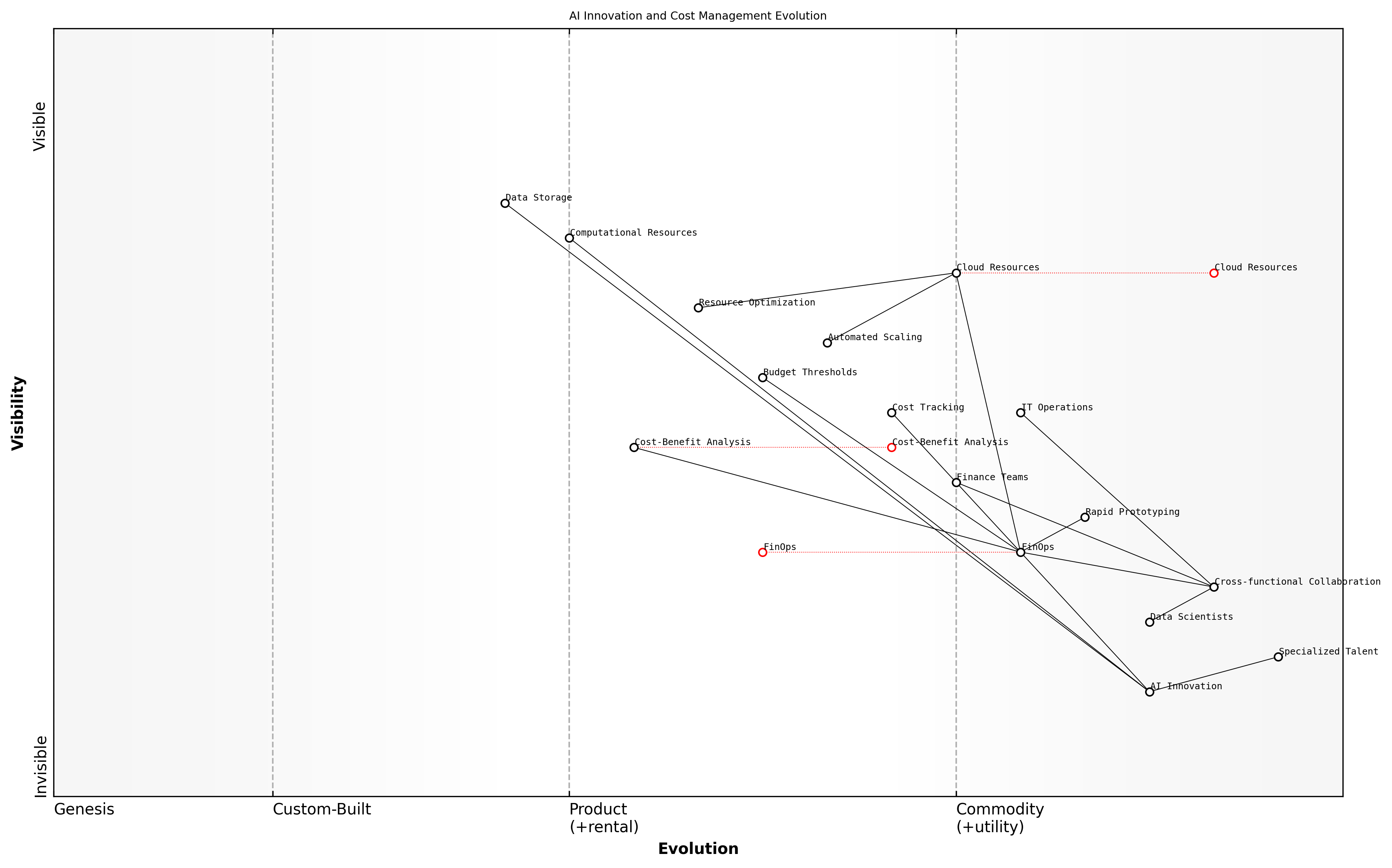 Draft Wardley Map: [Insert Wardley Map: Balancing innovation and cost-effectiveness]