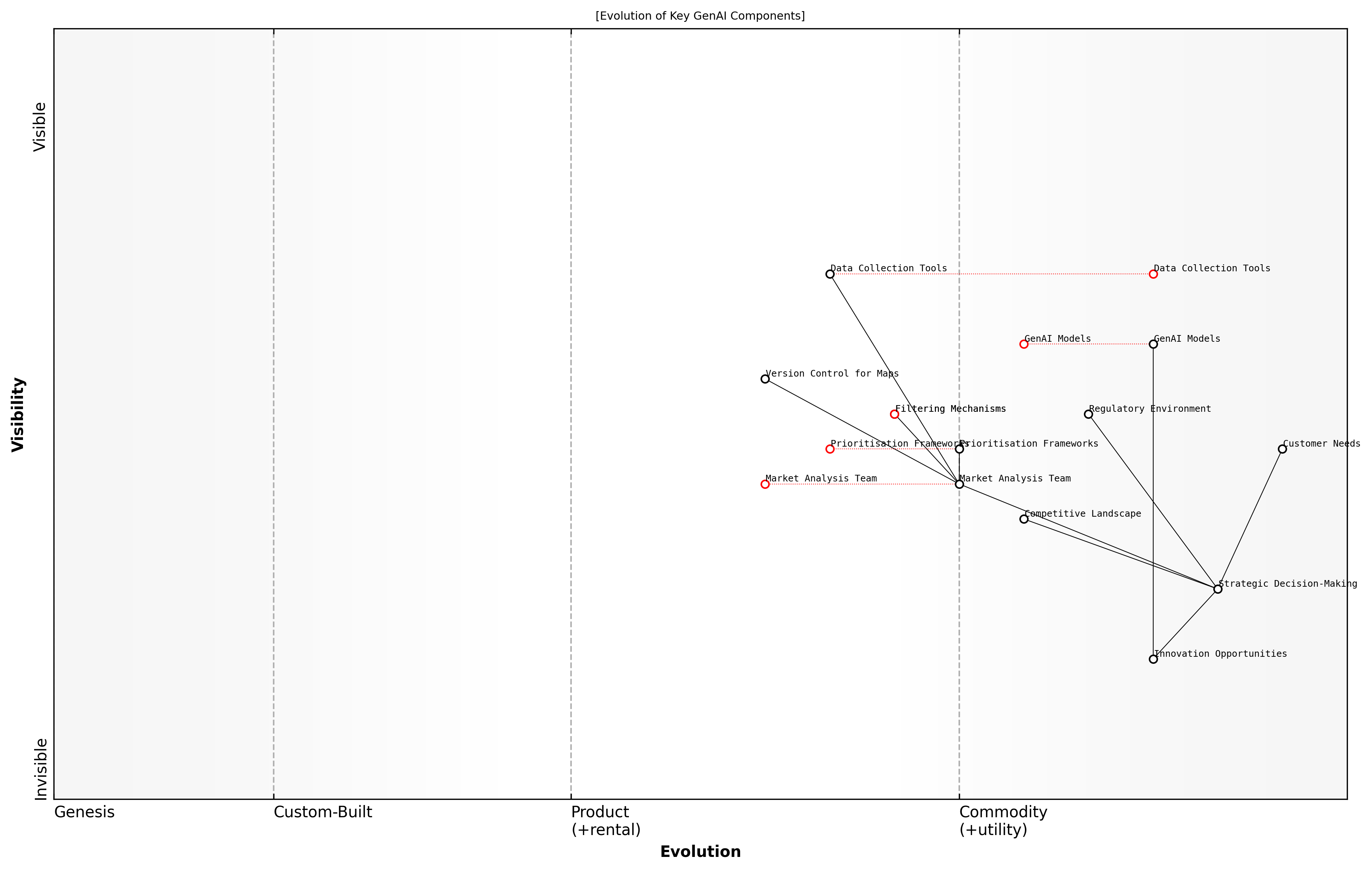 Draft Wardley Map: [Insert Wardley Map: Continuous Market Sensing and Map Updates]