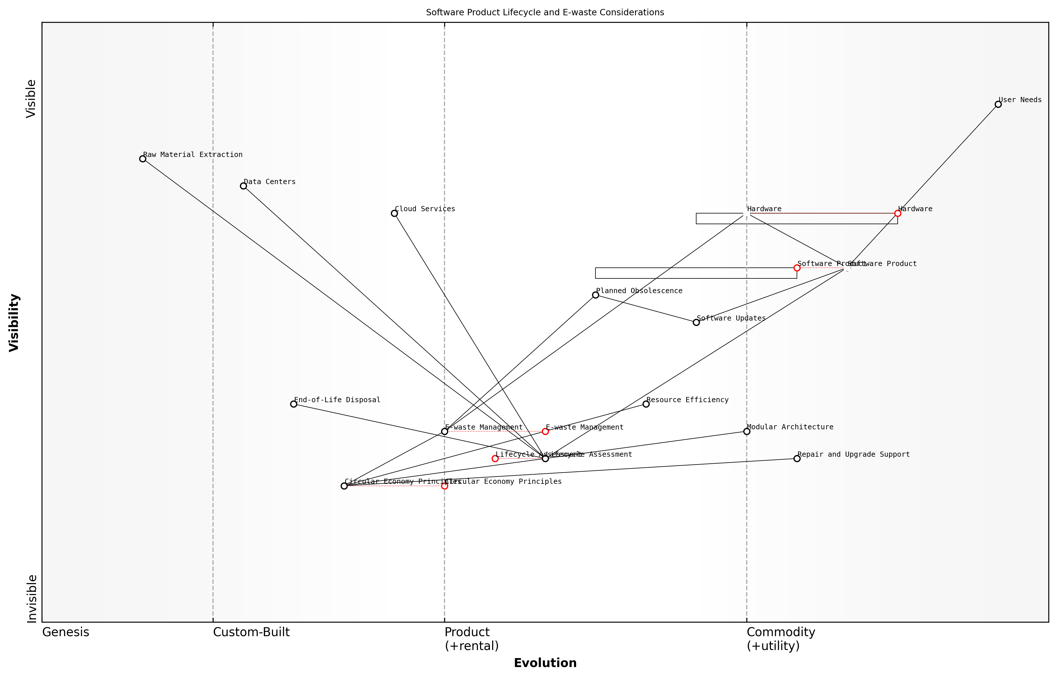 Draft Wardley Map: [Insert Wardley Map: E-waste and lifecycle considerations]