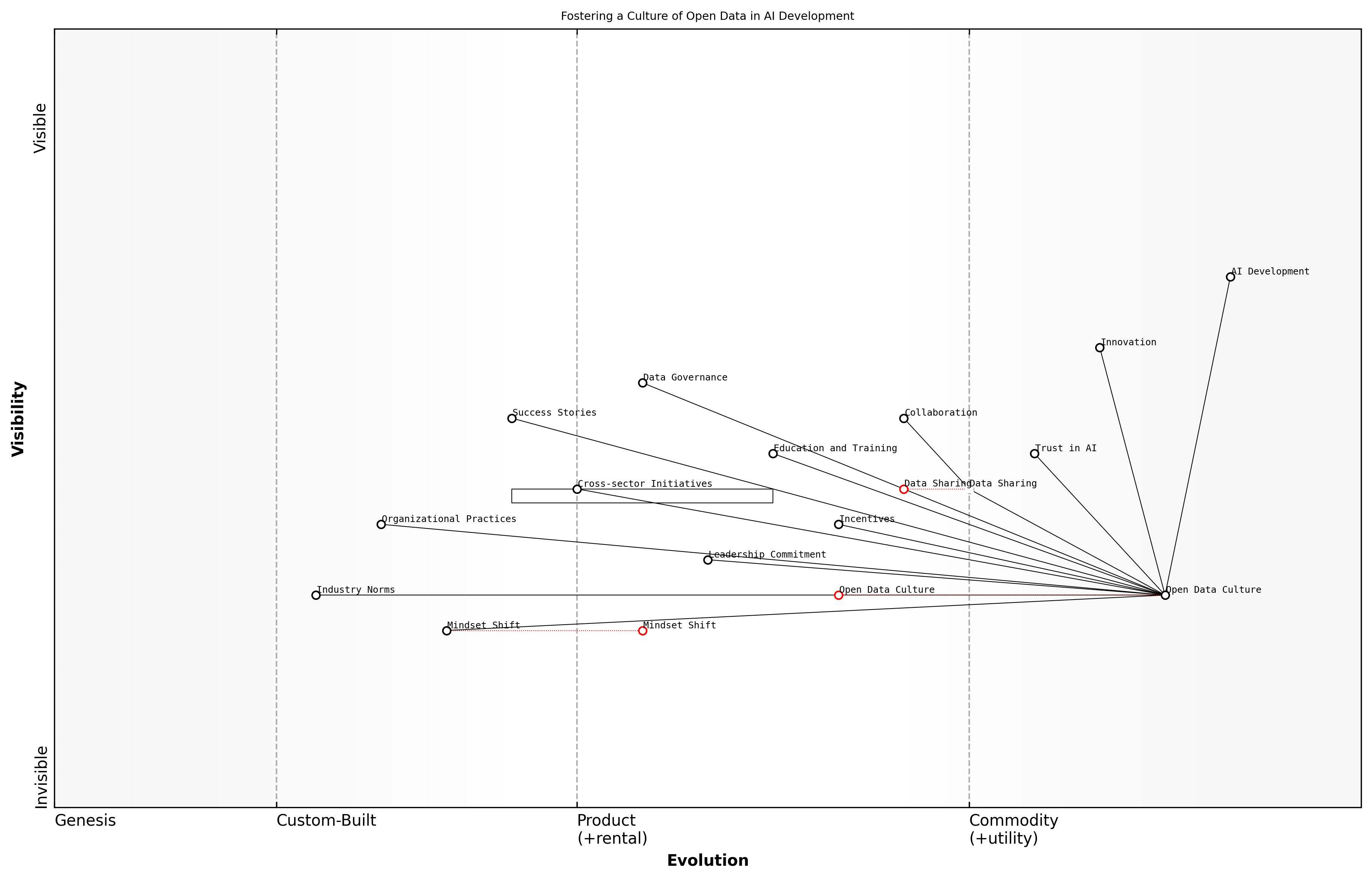 Draft Wardley Map: Insert Wardley Map illustrating the ecosystem of stakeholders and their relationships in fostering a culture of open data in AI development