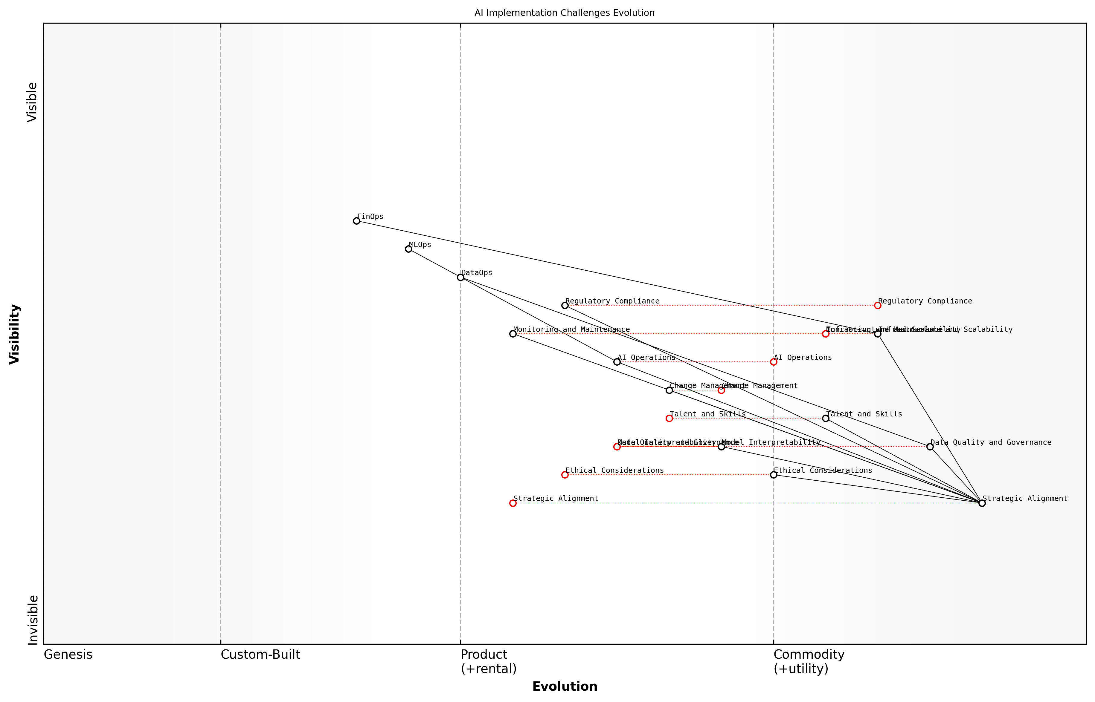 Draft Wardley Map: [Insert Wardley Map: Common pitfalls in AI implementation]