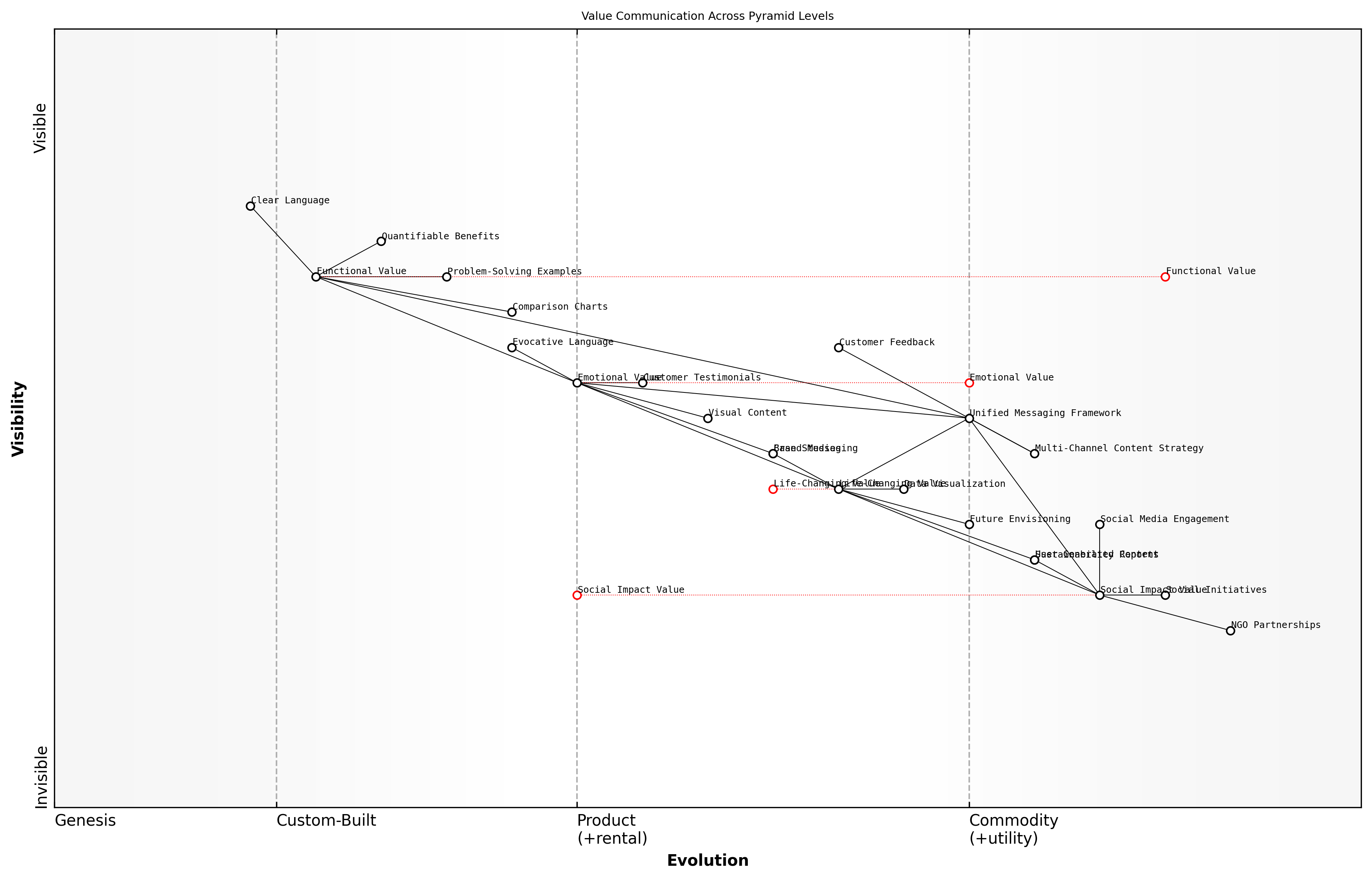 Draft Wardley Map: [Insert Wardley Map: Communicating value at each pyramid level]
