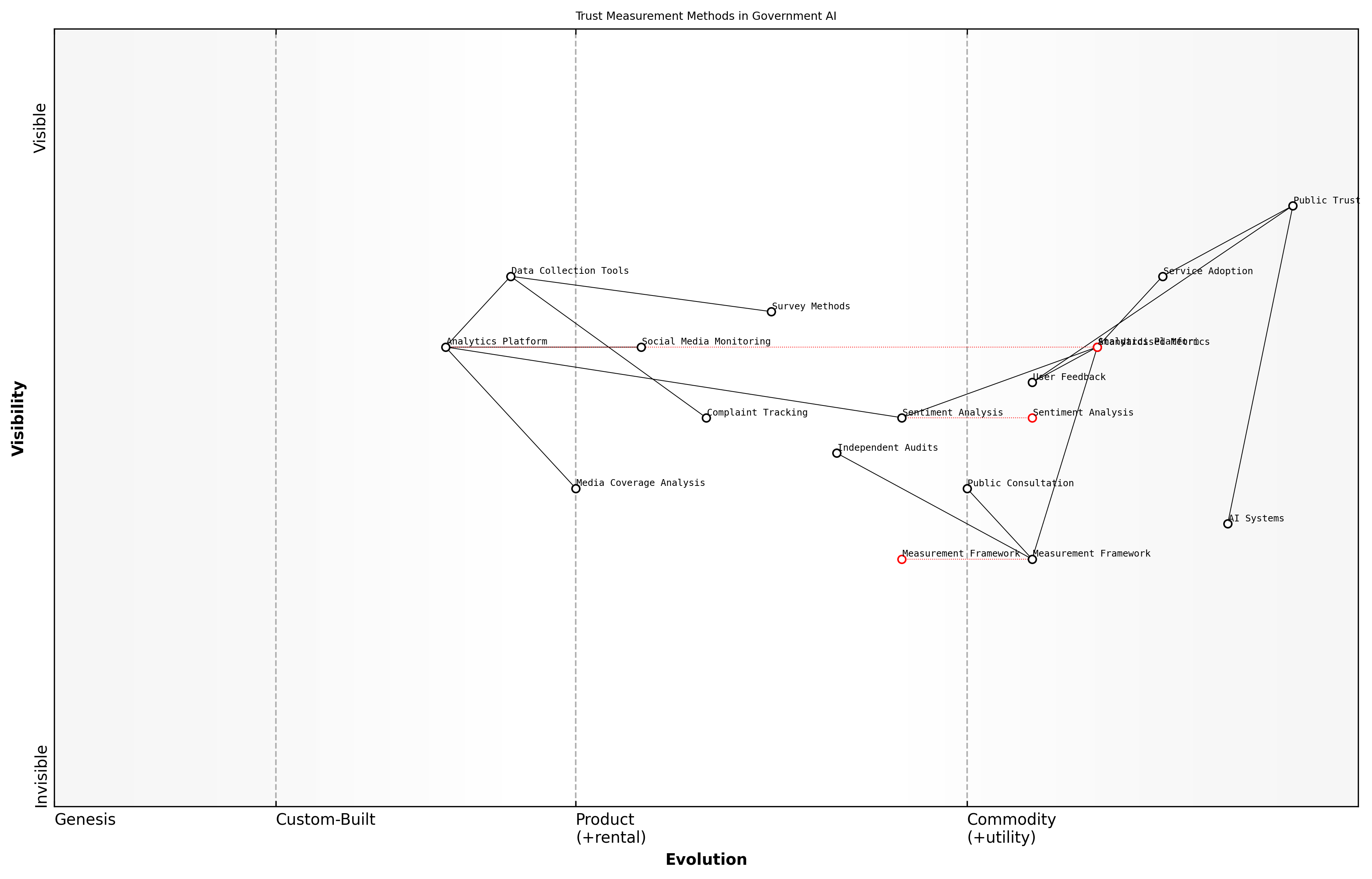Wardley Map for Trust Measurement Methods