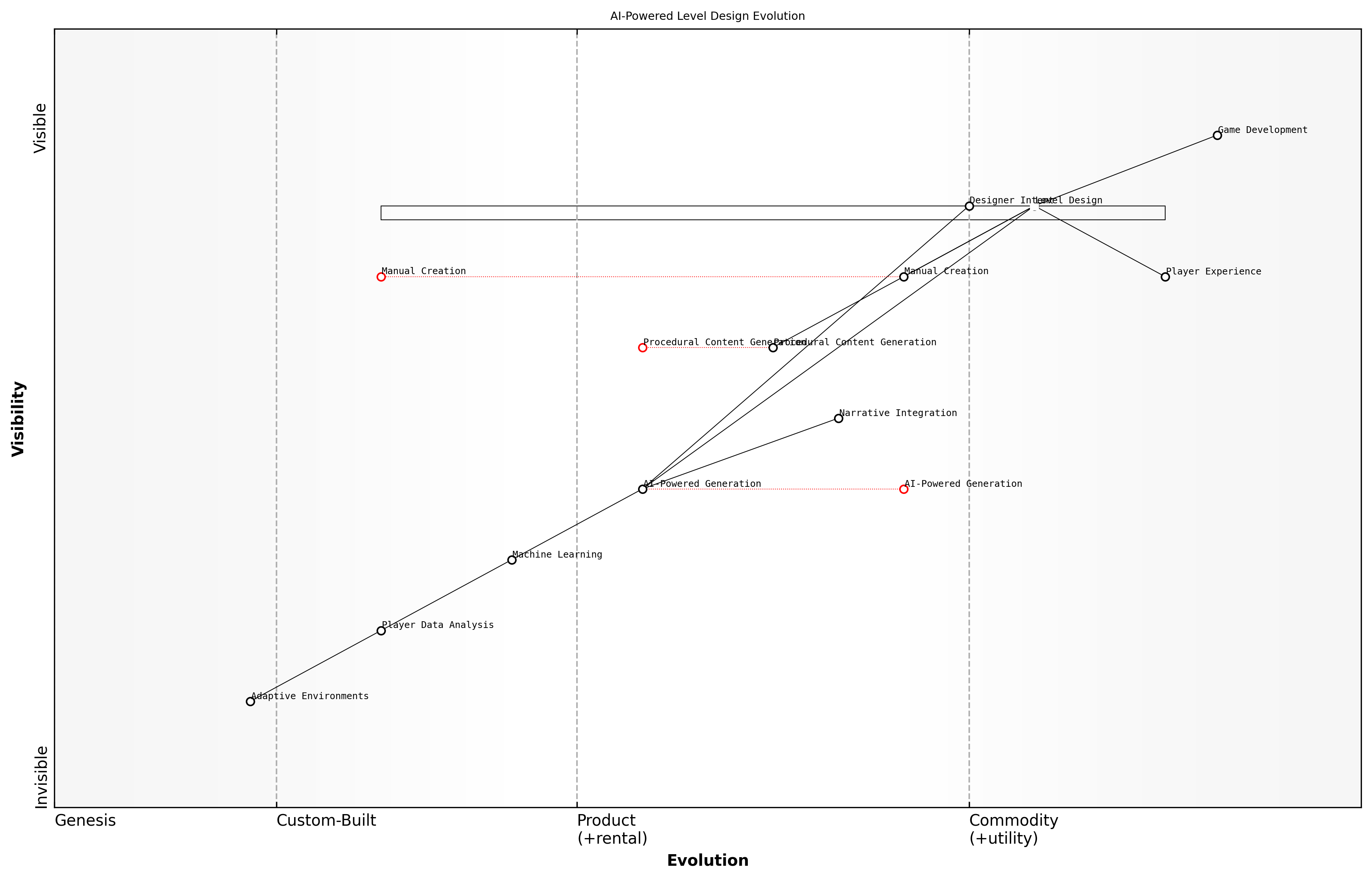 Draft Wardley Map: [Insert Wardley Map: AI-Powered Level Design]
