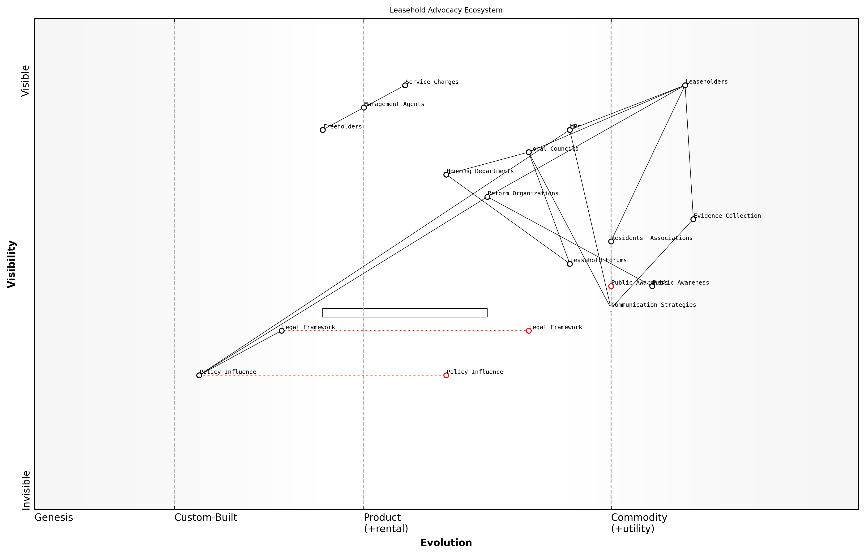 Draft Wardley Map: [Insert Wardley Map: Engaging with your MP and local government]