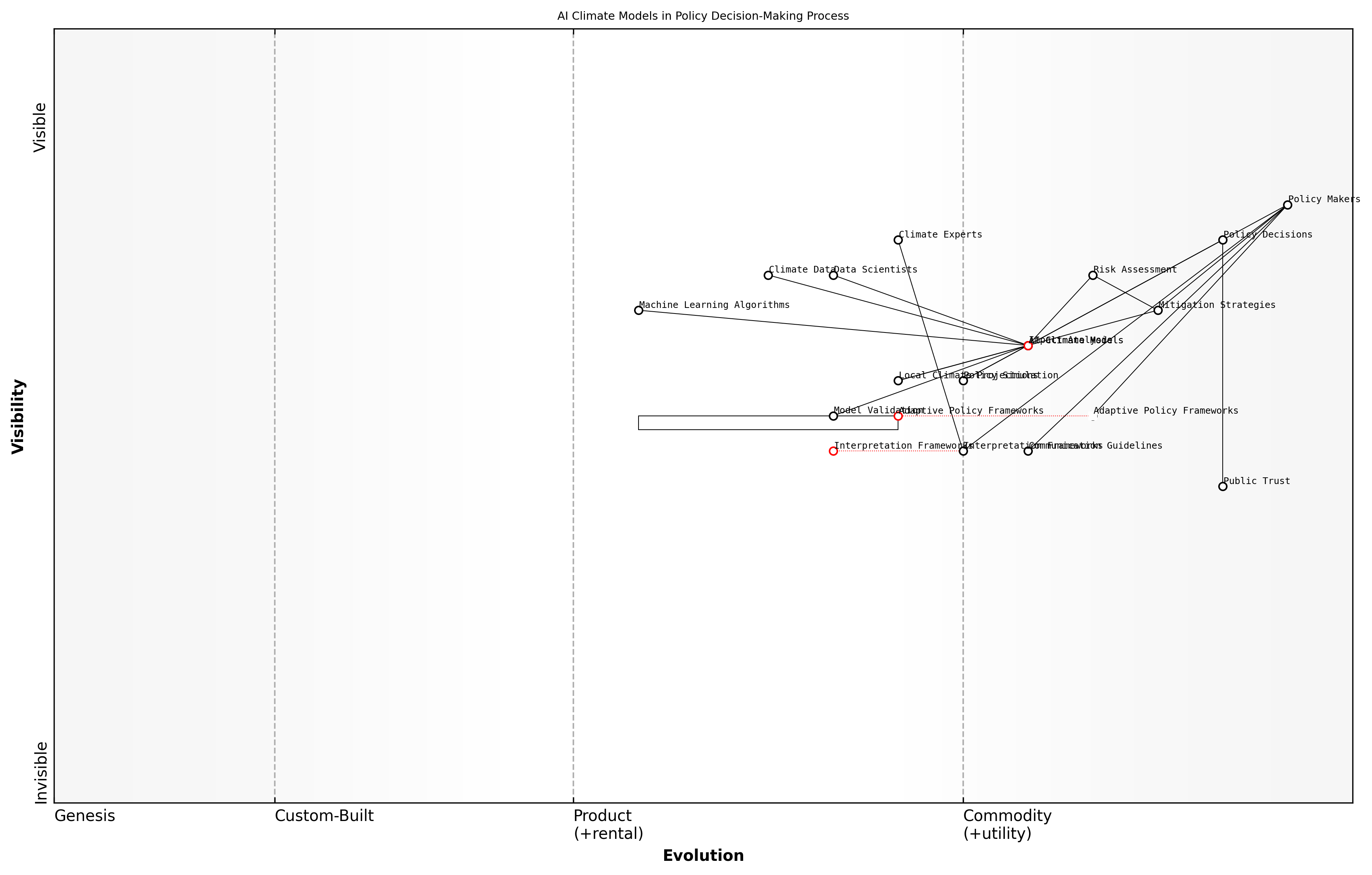 Draft Wardley Map: [Insert Wardley Map: Informing climate policy decisions]