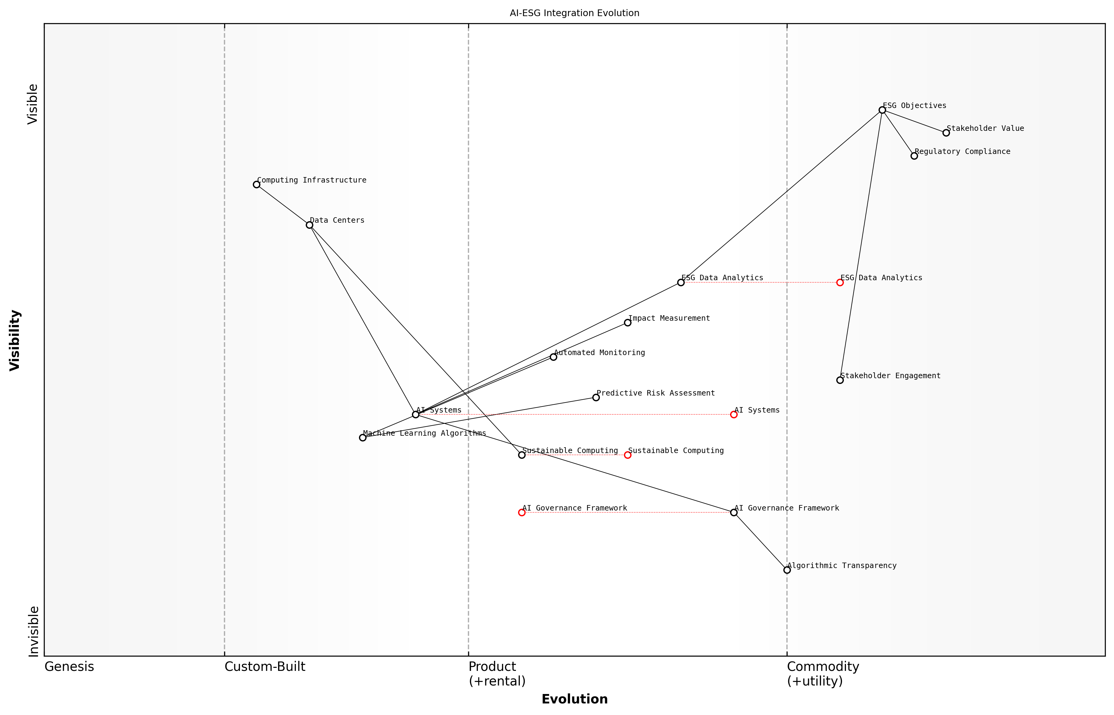 Draft Wardley Map: [Wardley Map: Evolution of AI-ESG Integration showing the movement from traditional ESG practices to AI-enabled sustainability management]