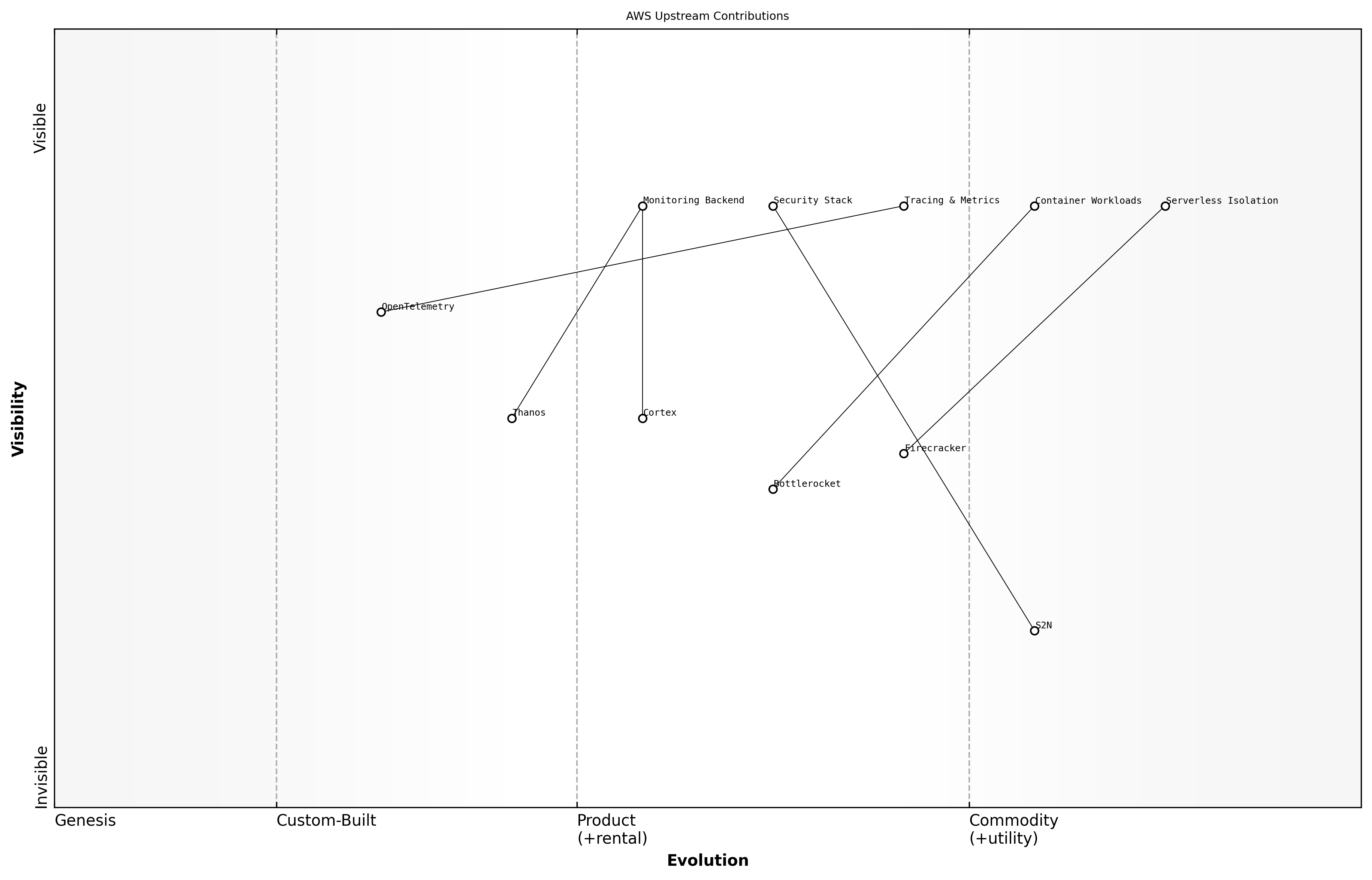Wardley Map for Contributions to key projects