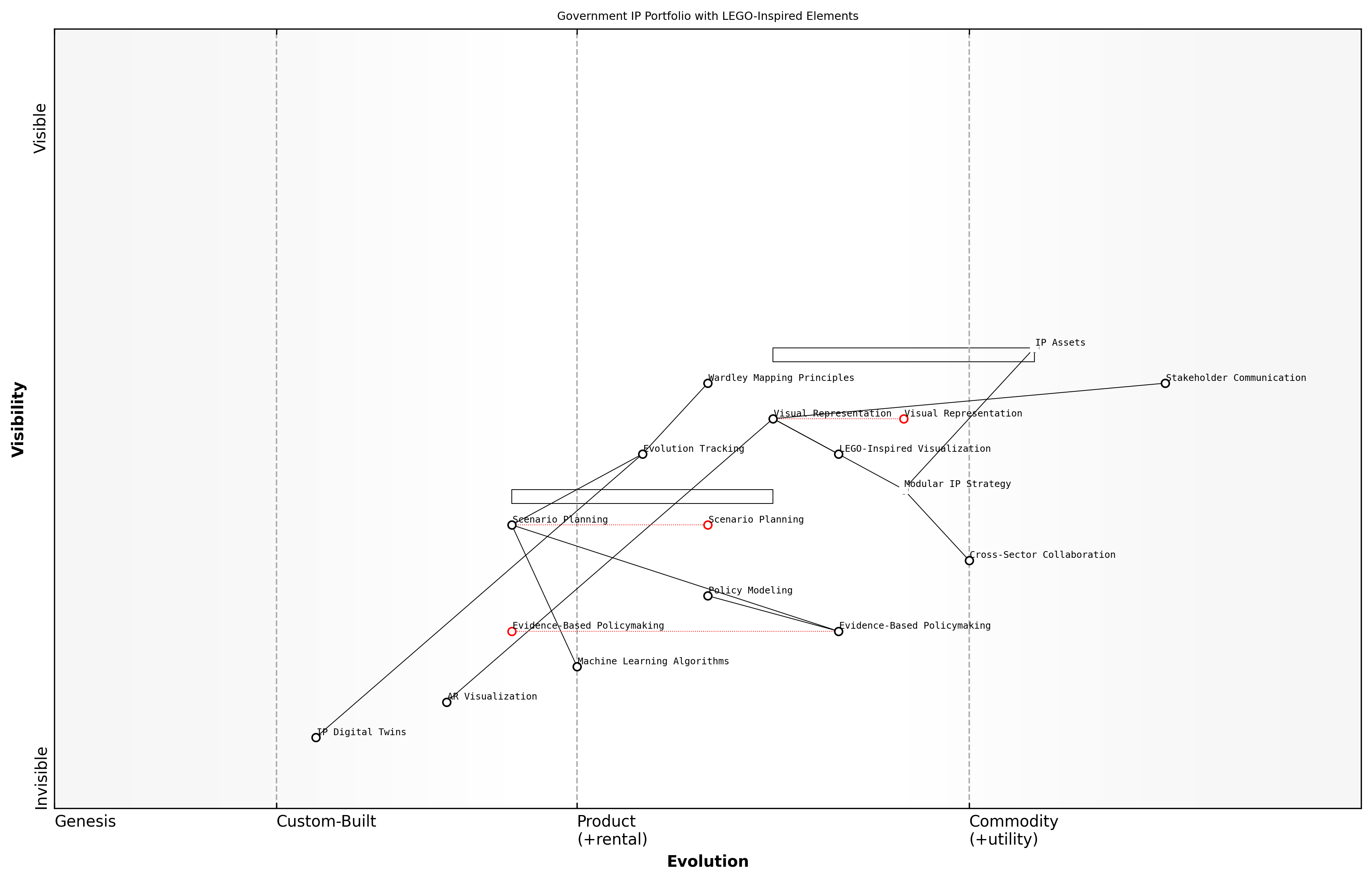 Draft Wardley Map: [Insert Wardley Map: LEGO and Wardley: A Powerful Combination]