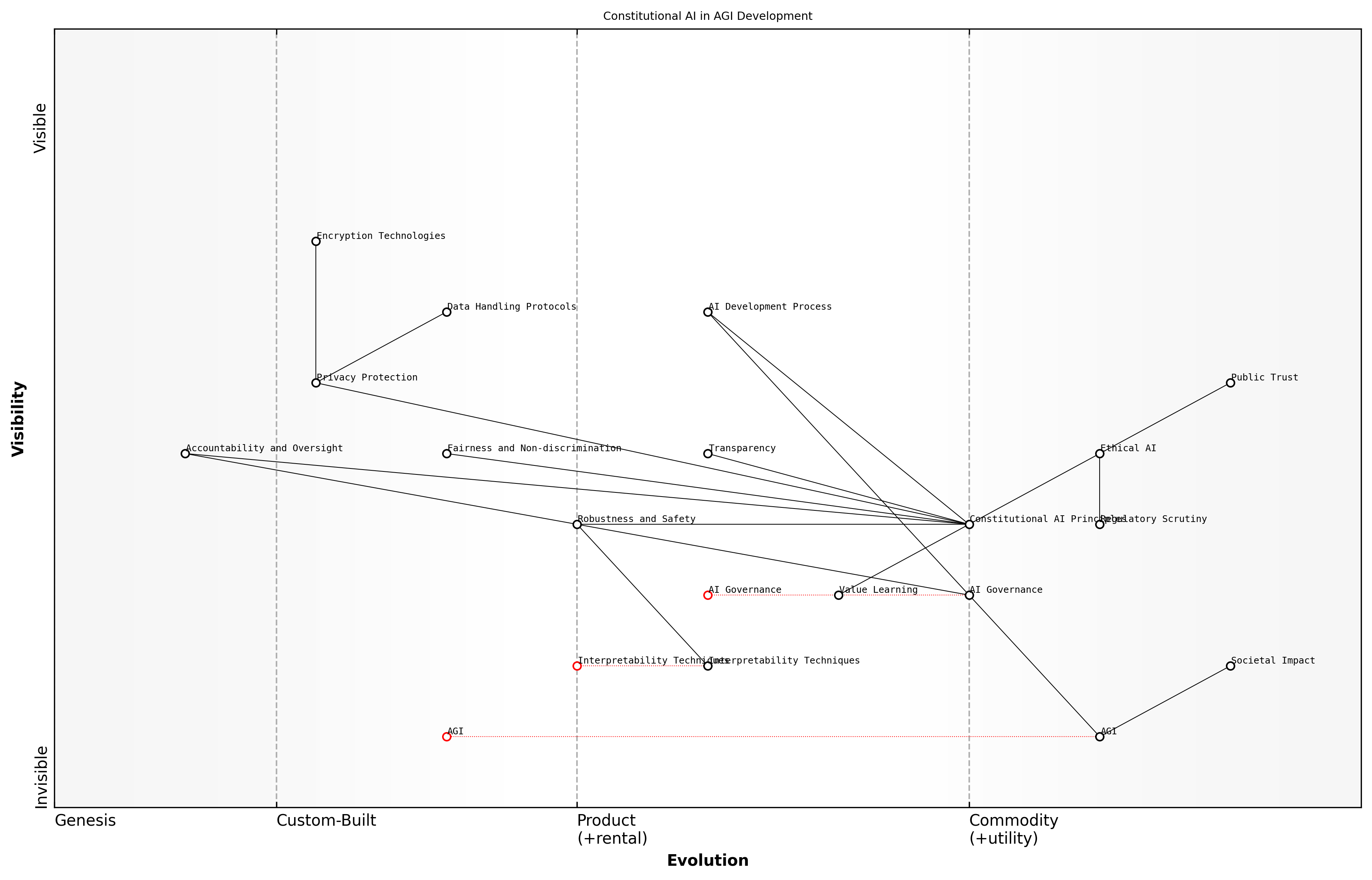 Draft Wardley Map: [Insert Wardley Map: Constitutional AI principles]