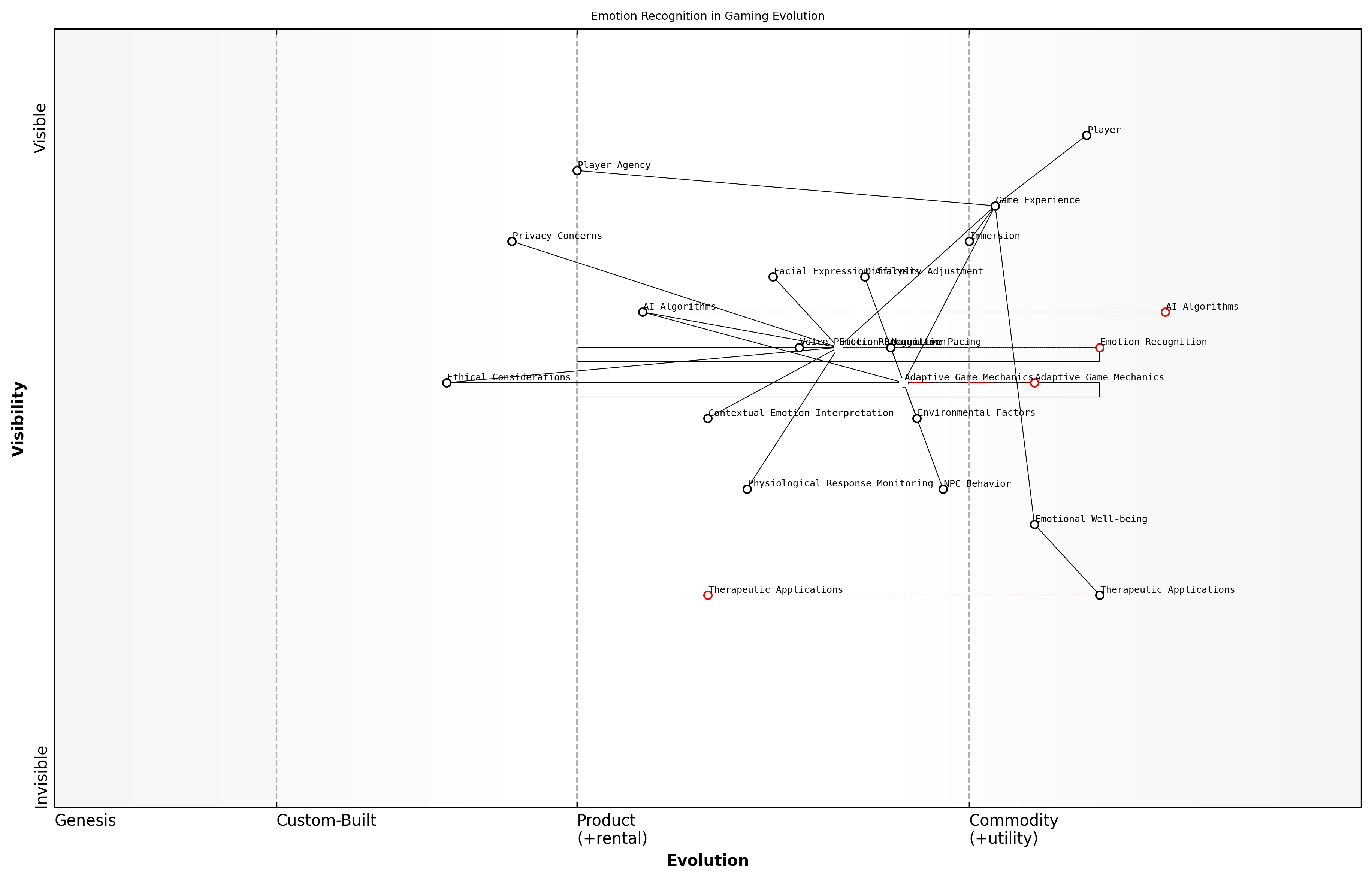 Draft Wardley Map: [Insert Wardley Map: Emotion Recognition and Response]