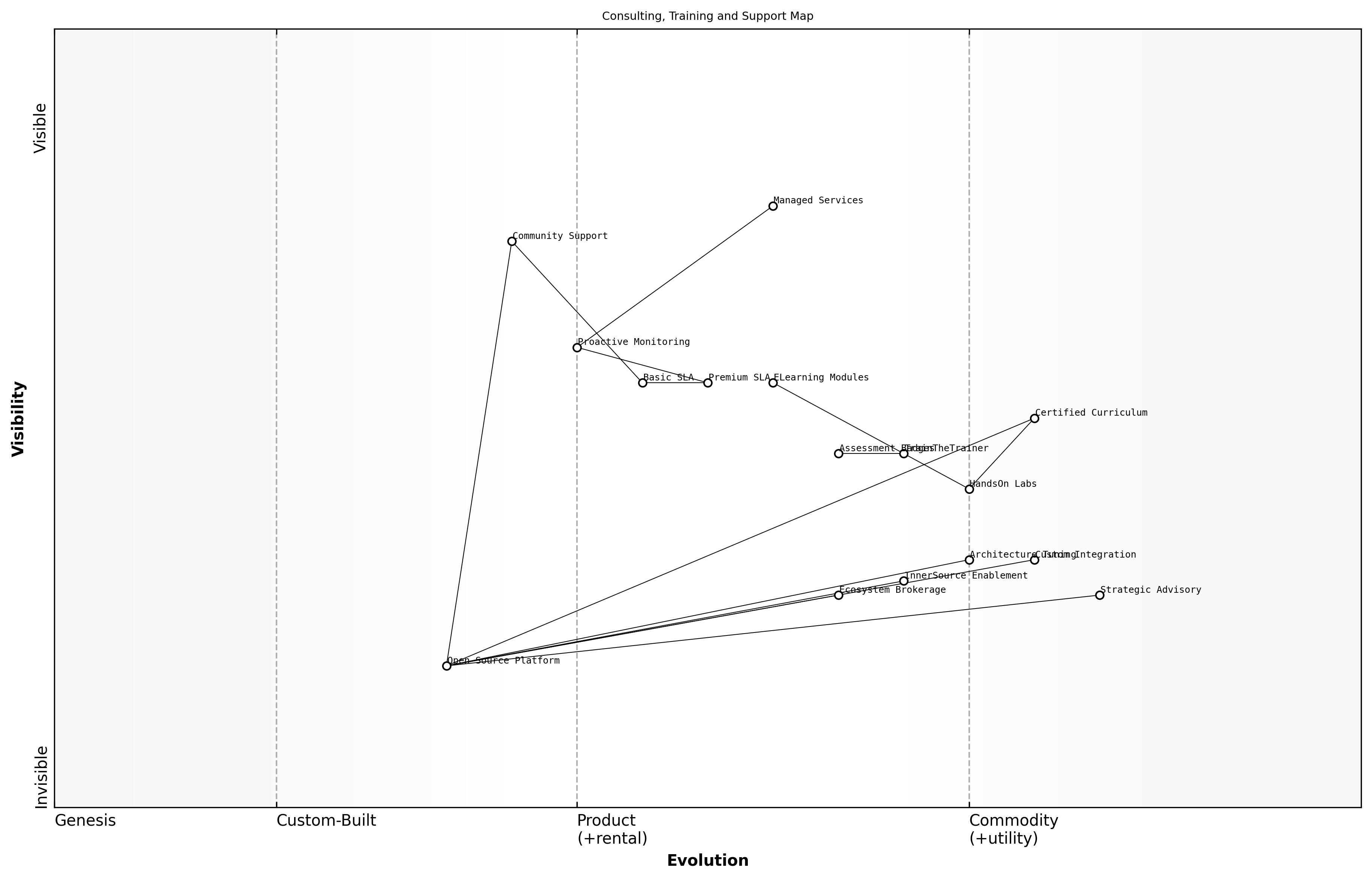 Wardley Map for Consulting, training and support models