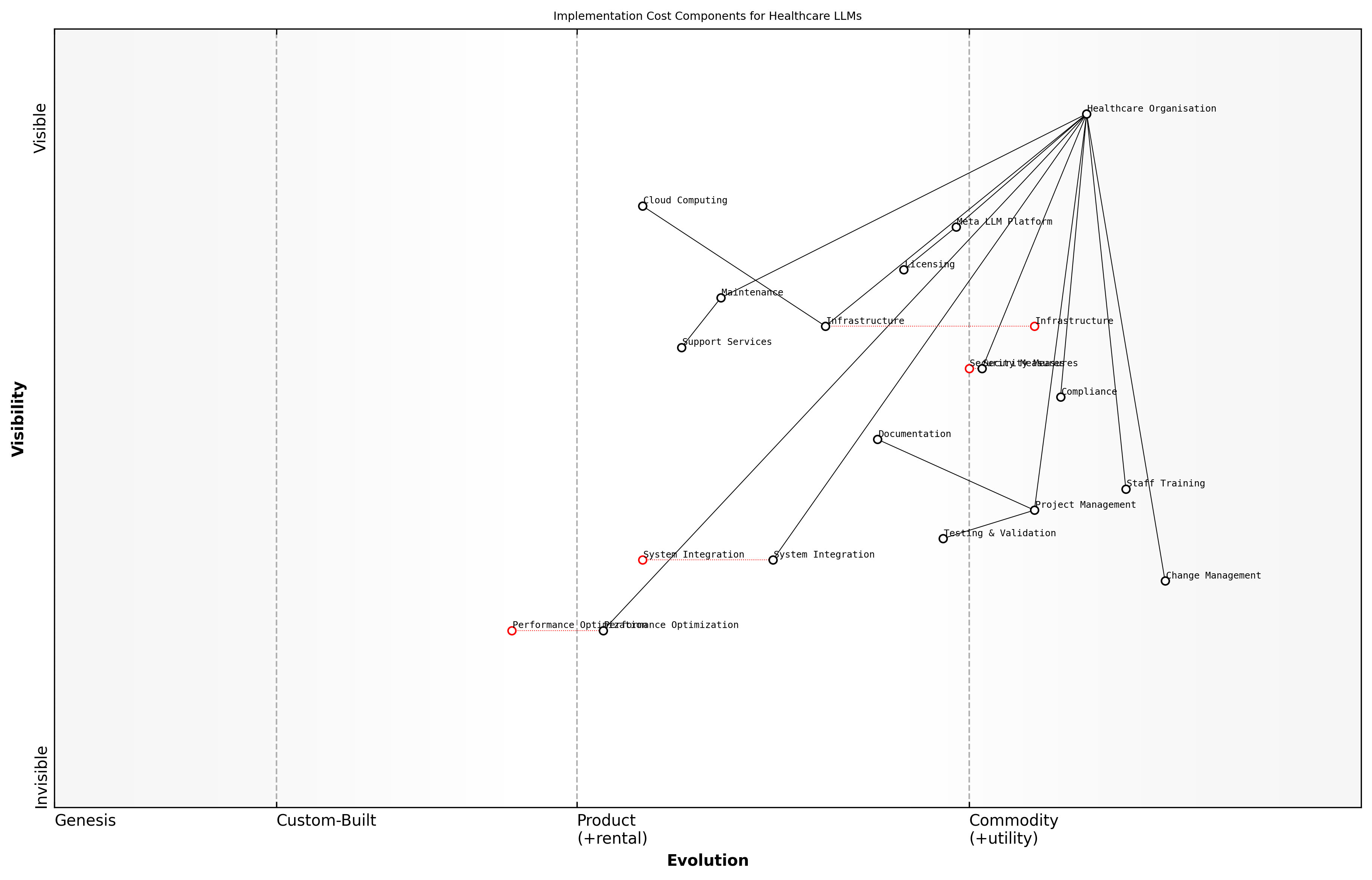 Draft Wardley Map: [Wardley Map: Implementation Cost Components and Dependencies]