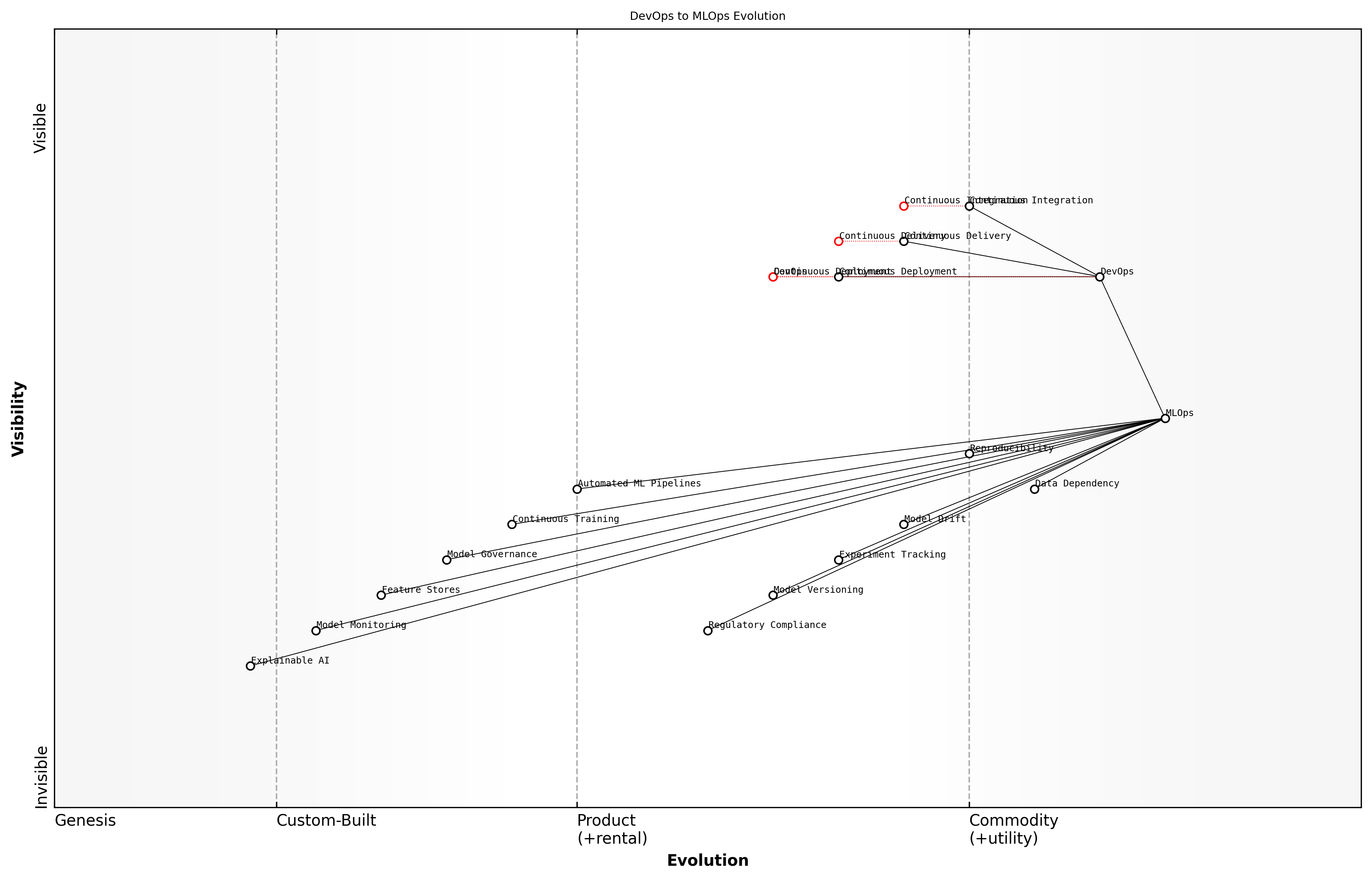 Draft Wardley Map: [Insert Wardley Map: The evolution from DevOps to MLOps]