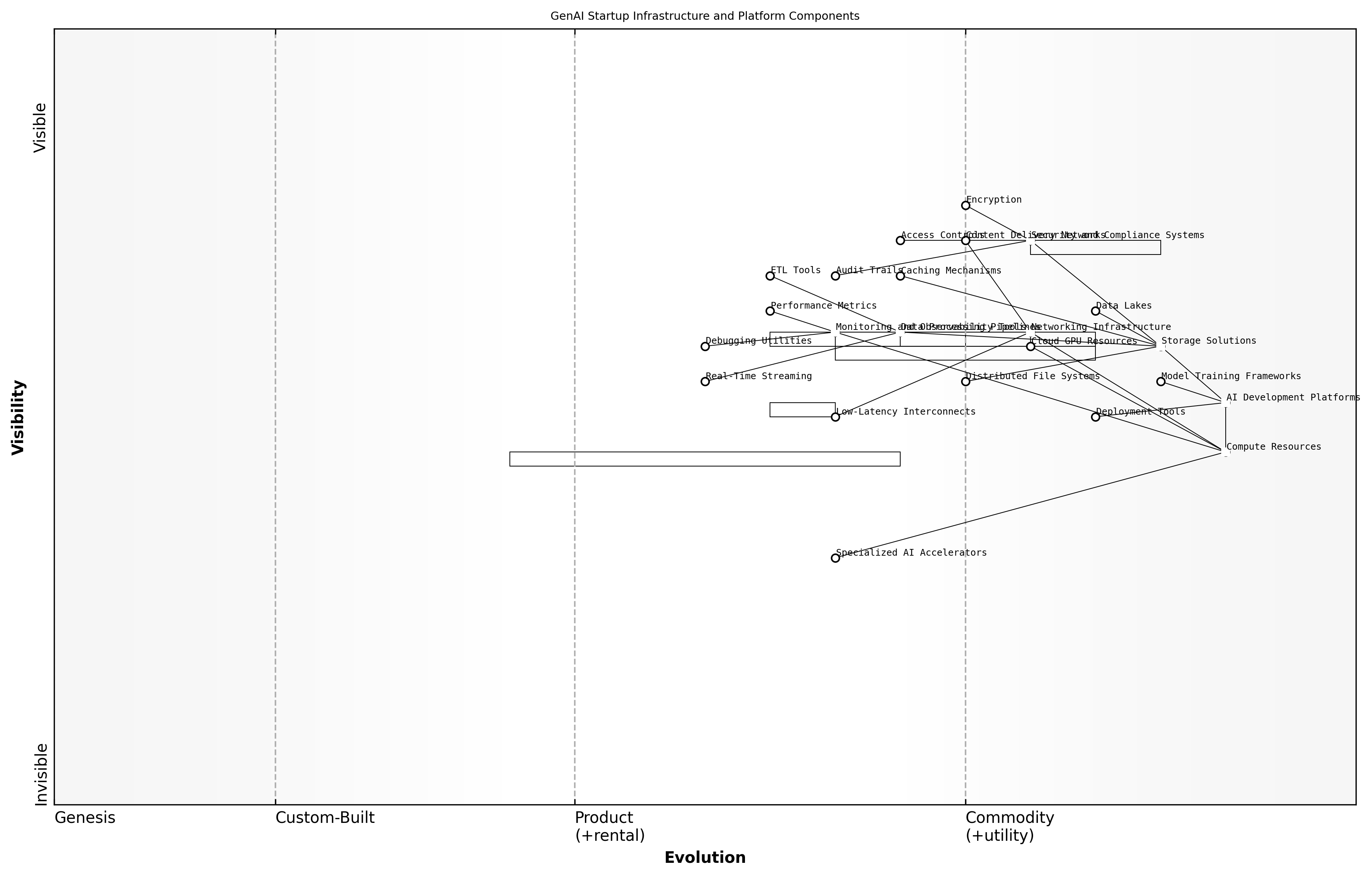 Draft Wardley Map: [Insert Wardley Map: Mapping Infrastructure and Platform Requirements]